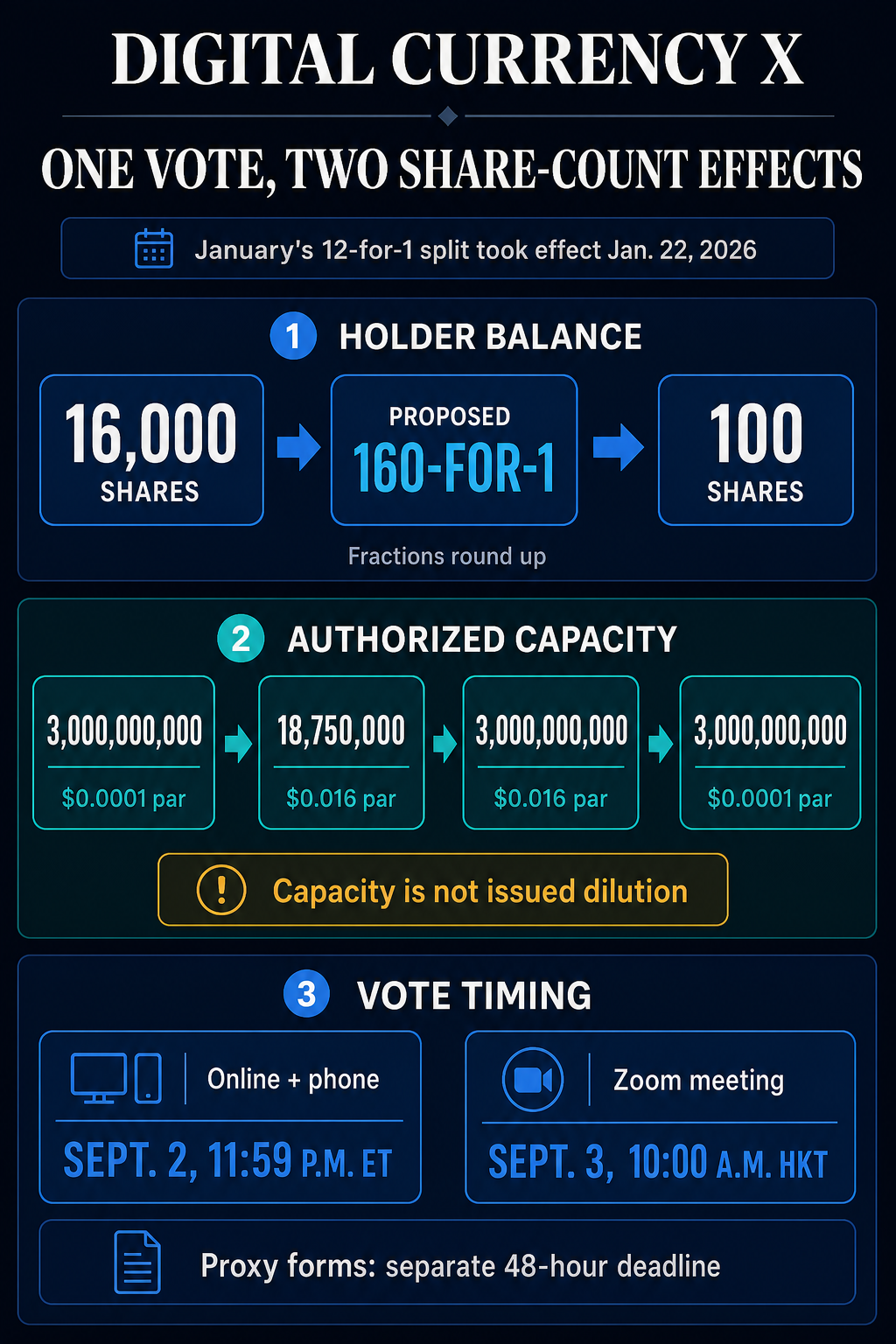 Infographic showing Digital Currency X's proposed 160-for-1 reverse stock split, four-step authorized-share reset, and September voting deadlines.