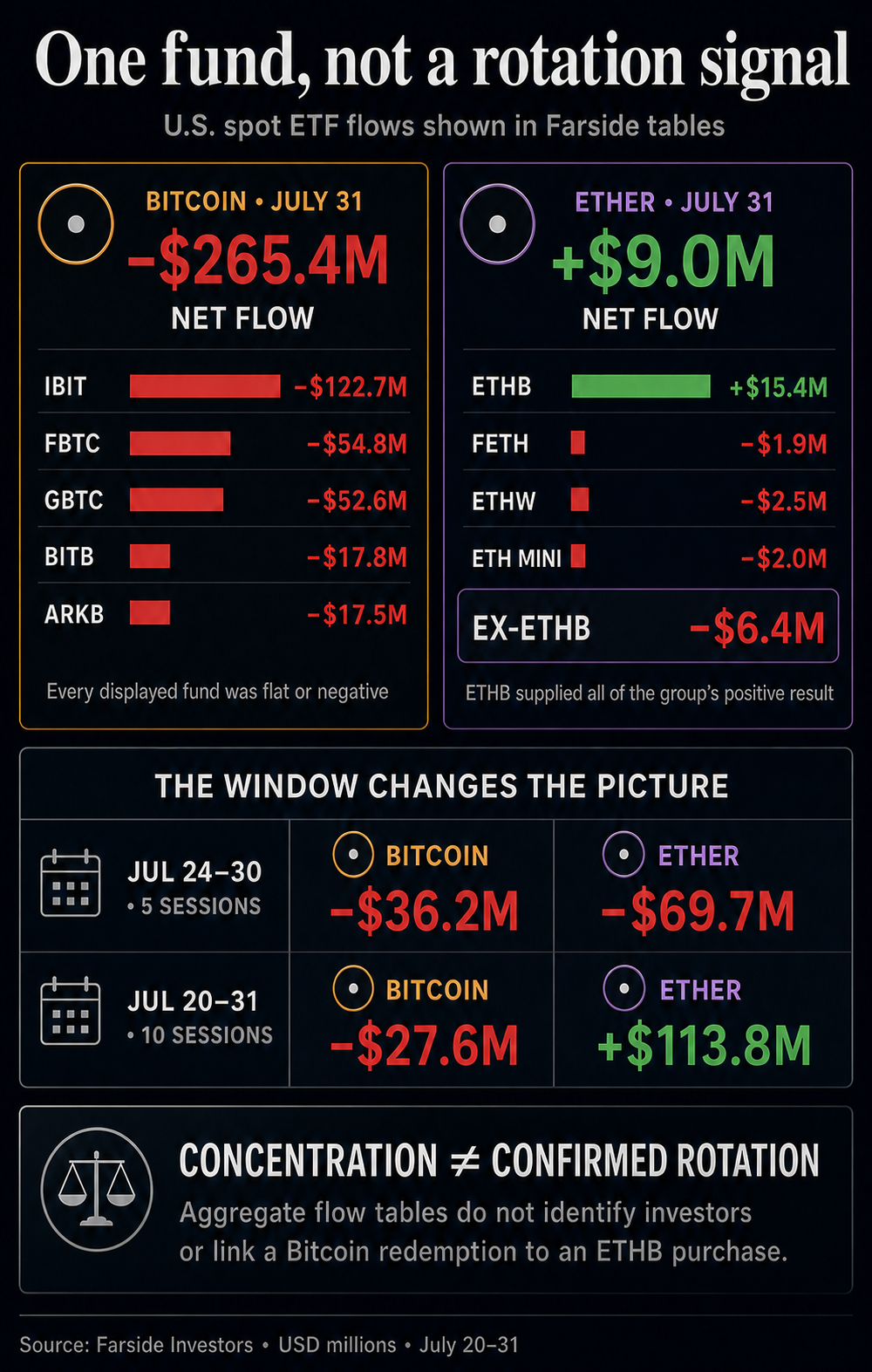 Infographic comparing July 31 Bitcoin and Ether ETF flows, showing Bitcoin funds down $265.4 million and Ether funds up $9 million only because ETHB gained $15.4 million.
