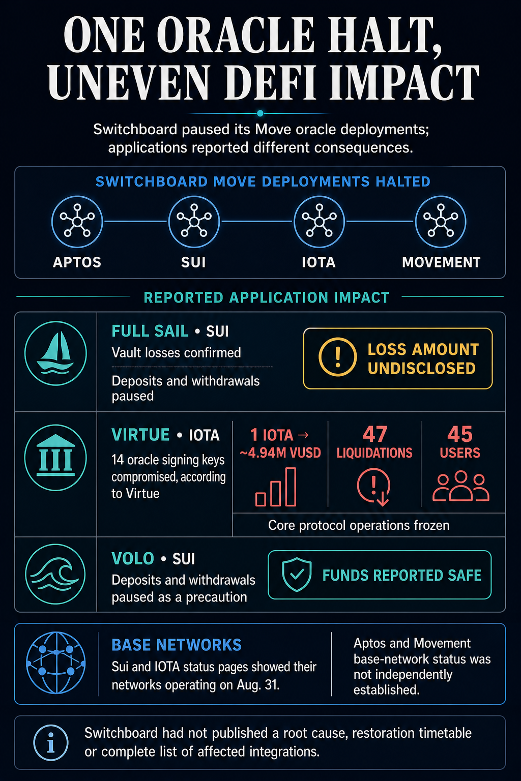 Infographic showing Switchboard's halted Move oracle deployments on Aptos, Sui, IOTA and Movement, with Full Sail losses and paused access, Virtue's reported IOTA manipulation and liquidations, Volo's precautionary pause, and operational Sui and IOTA base networks.