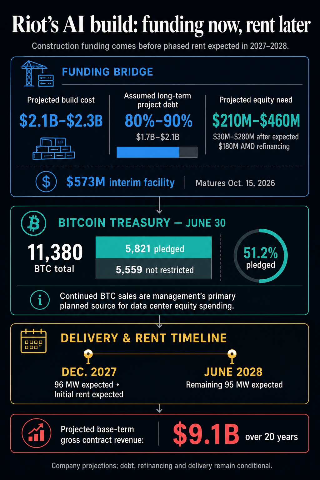 Infographic showing Riot Platforms’ projected AI build costs, Bitcoin treasury split and expected 2027–2028 rent timeline.