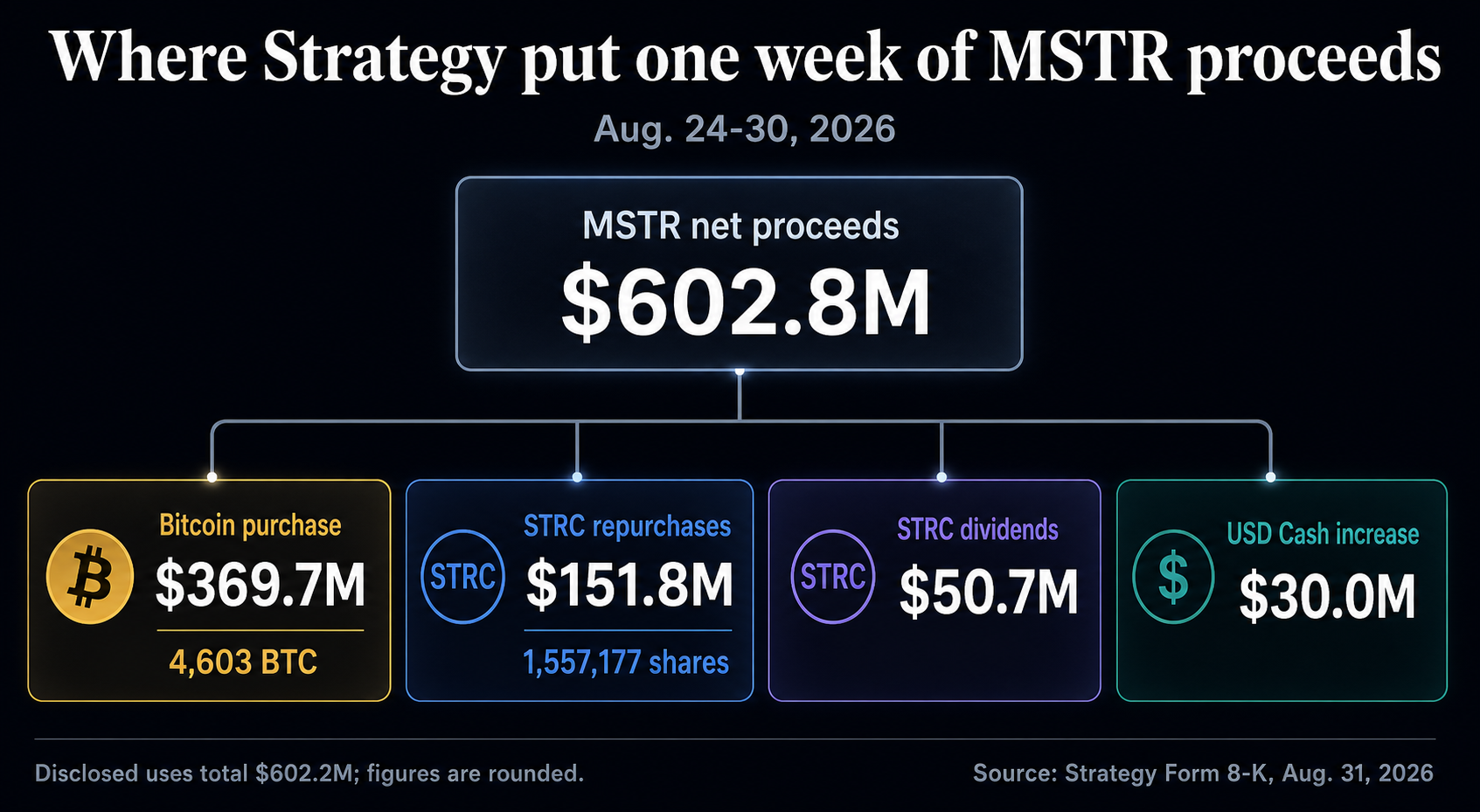 Infographic showing Strategy's $602.8 million of MSTR net proceeds split among a $369.7 million Bitcoin purchase, $151.8 million of STRC repurchases, $50.7 million of STRC dividends and a $30 million USD Cash increase.