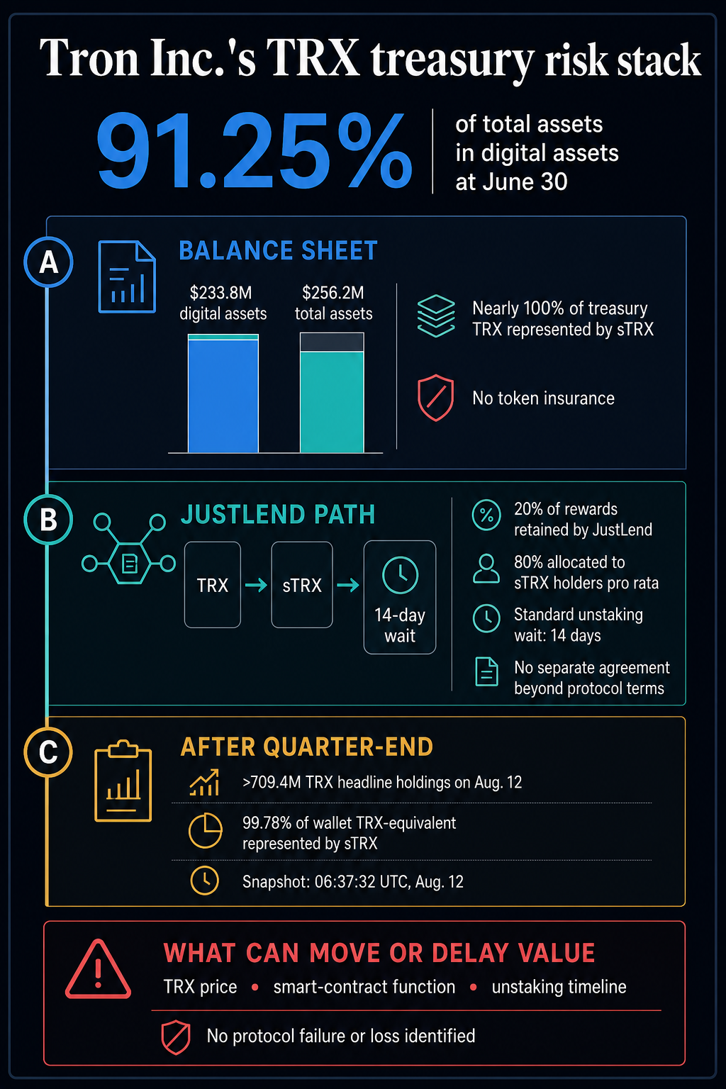Tron Inc. put 91% of assets behind an uninsured JustLend dependency as its TRX treasury kept growing