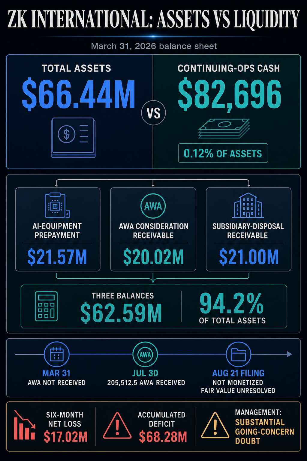 Infographic comparing ZK International’s $66.44 million March 31 asset base with $82,696 of continuing-operations cash and three balances totaling $62.59 million.