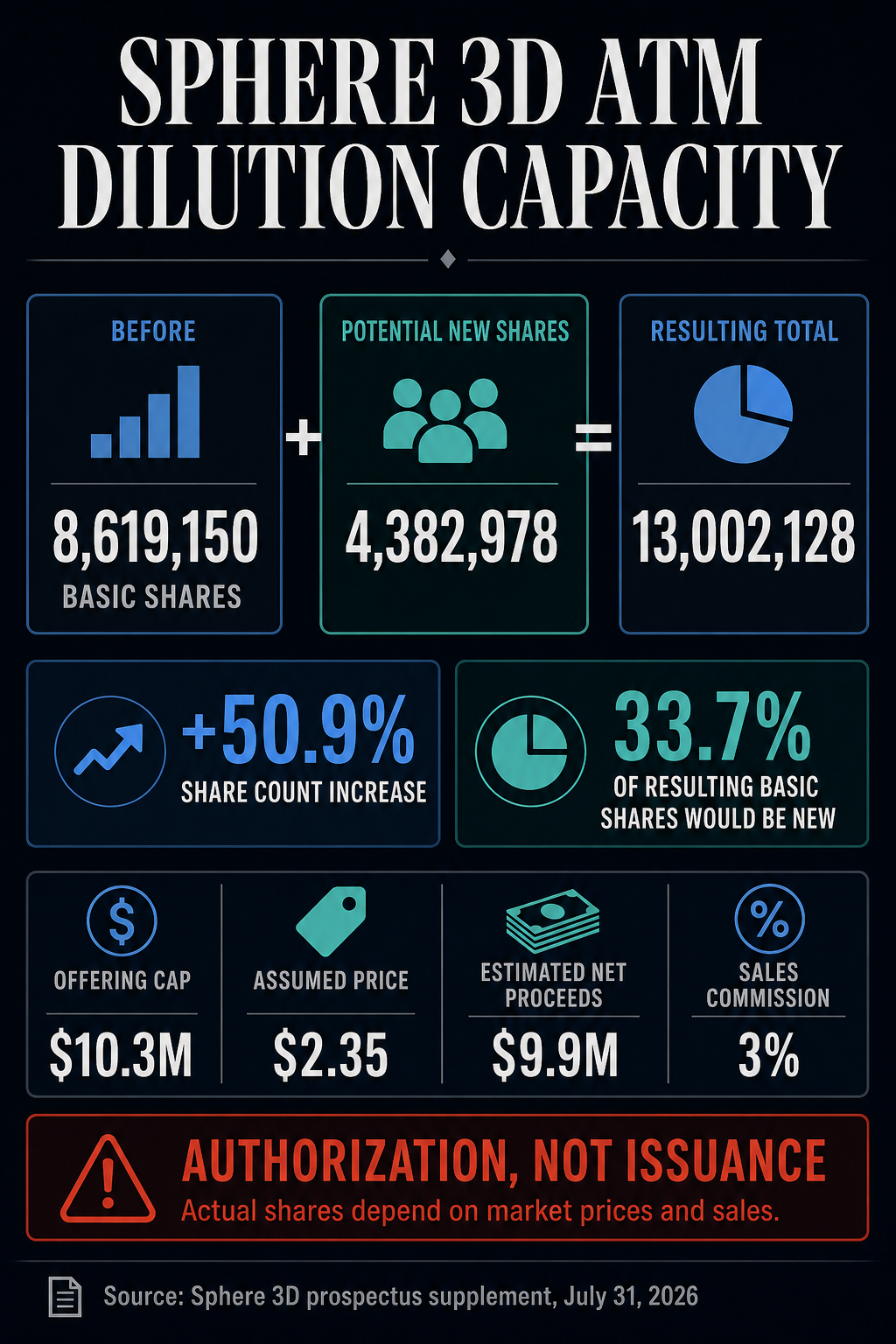 Sphere 3D ATM dilution infographic showing 8,619,150 current shares, capacity for 4,382,978 new shares, and a 13,002,128 resulting total.
