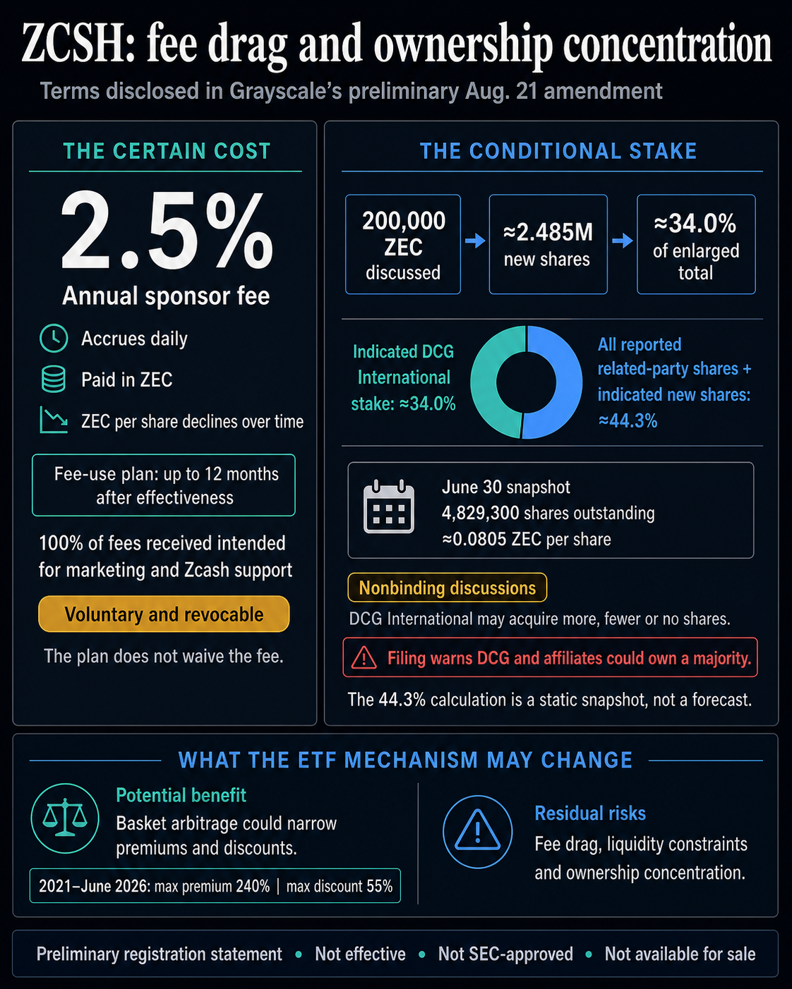 Infographic comparing the Zcash ETF’s 2.5% annual sponsor fee with a June 30 ownership snapshot for a possible 200,000 ZEC DCG International contribution