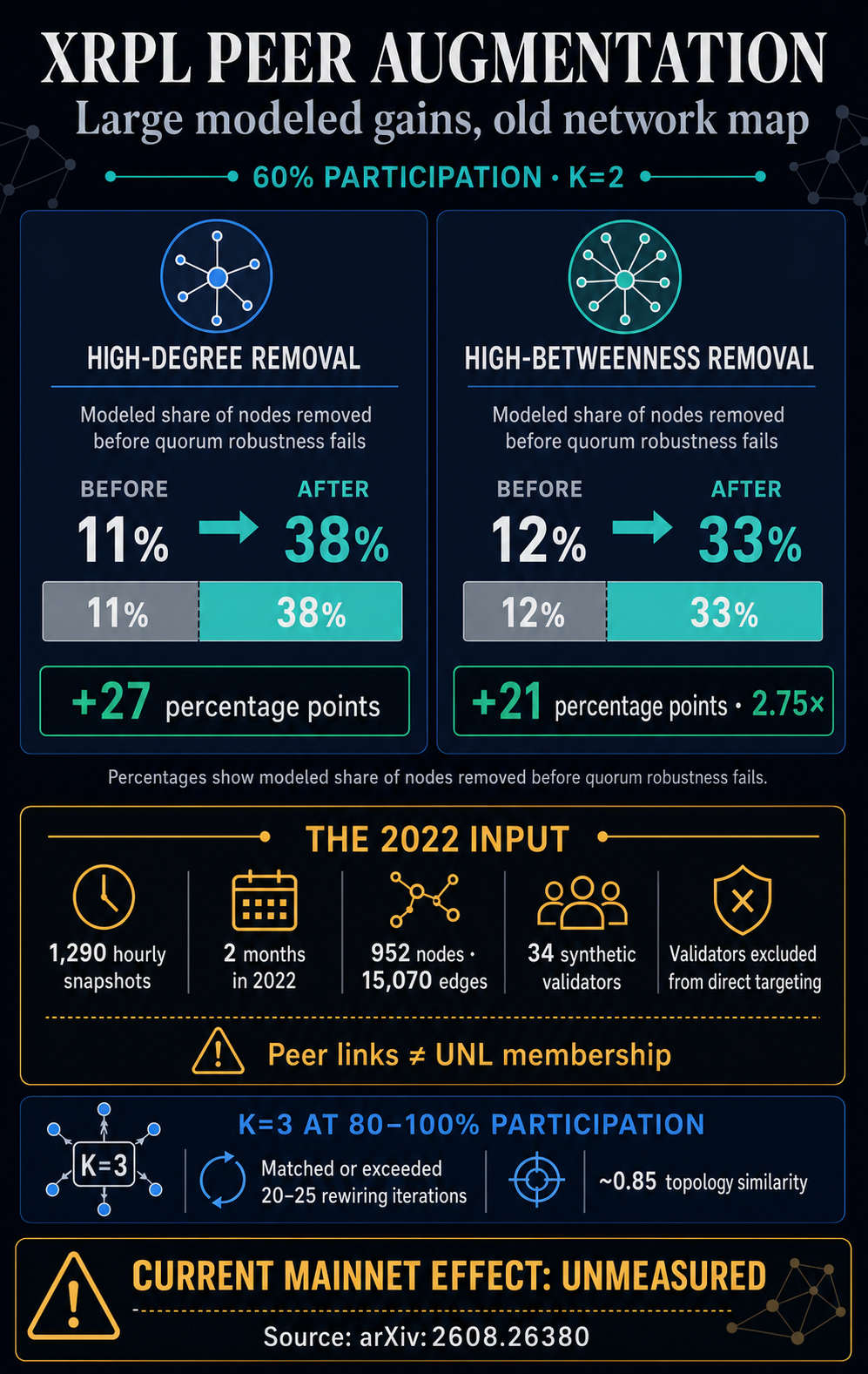 Infographic for the XRP Ledger study showing modeled quorum robustness rising from 11% to 38% and from 12% to 33% with two random peer links, alongside the 2022 data and synthetic validator caveats.