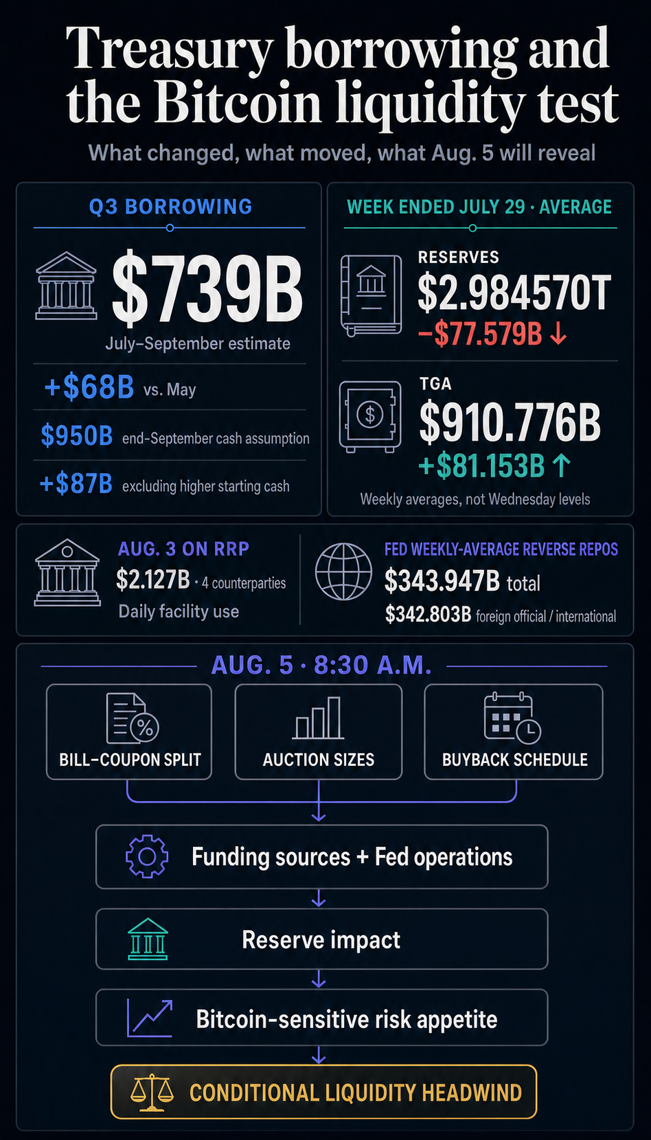 Infographic comparing Treasury's $739 billion Q3 borrowing estimate with July 29 weekly-average reserve and TGA changes, plus the Aug. 5 financing liquidity test.