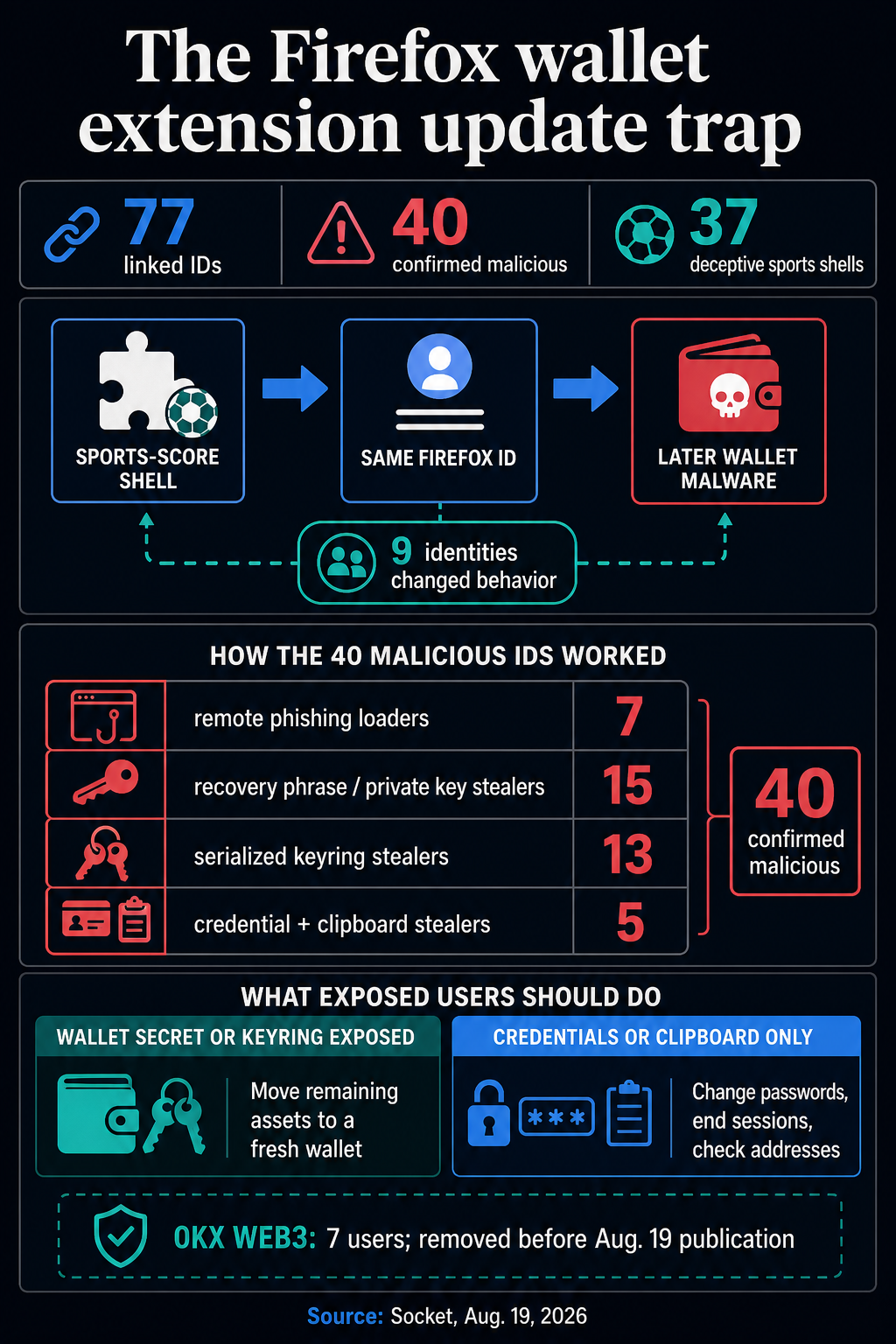 Infographic showing 77 linked Firefox add-on IDs split into 40 malicious and 37 deceptive sports shells, with nine IDs repurposed and separate remediation for crypto wallet-secret and credential exposure.