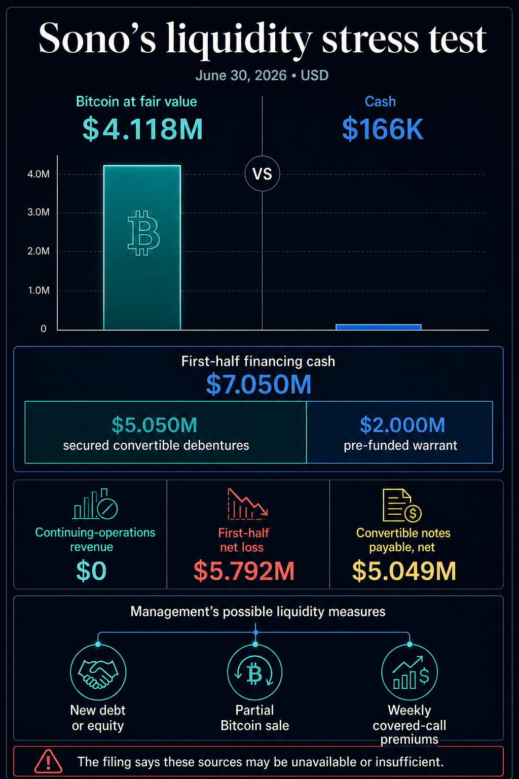 This public company quit solar for a $5 million Bitcoin bet, now it has just $166,000 in cash
