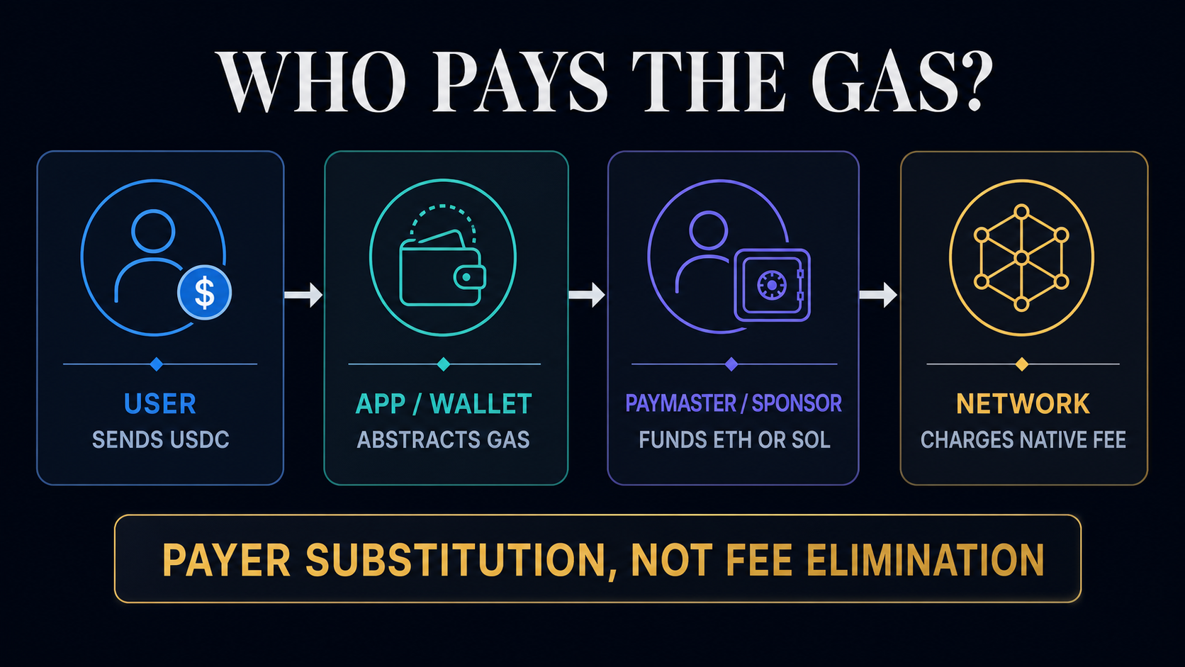 Flow diagram showing a USDC user, app or wallet, paymaster or sponsor, and the network, where the intermediary funds the ETH or SOL native fee.