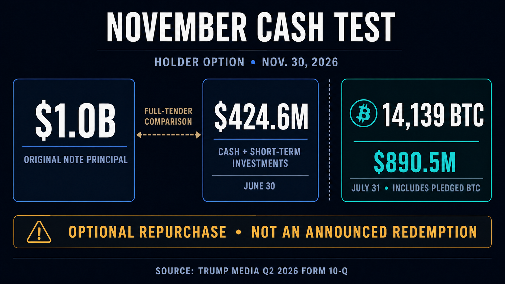 Trump Media’s 14,139 Bitcoin stash now backs loans, options and a looming $1 billion debt test