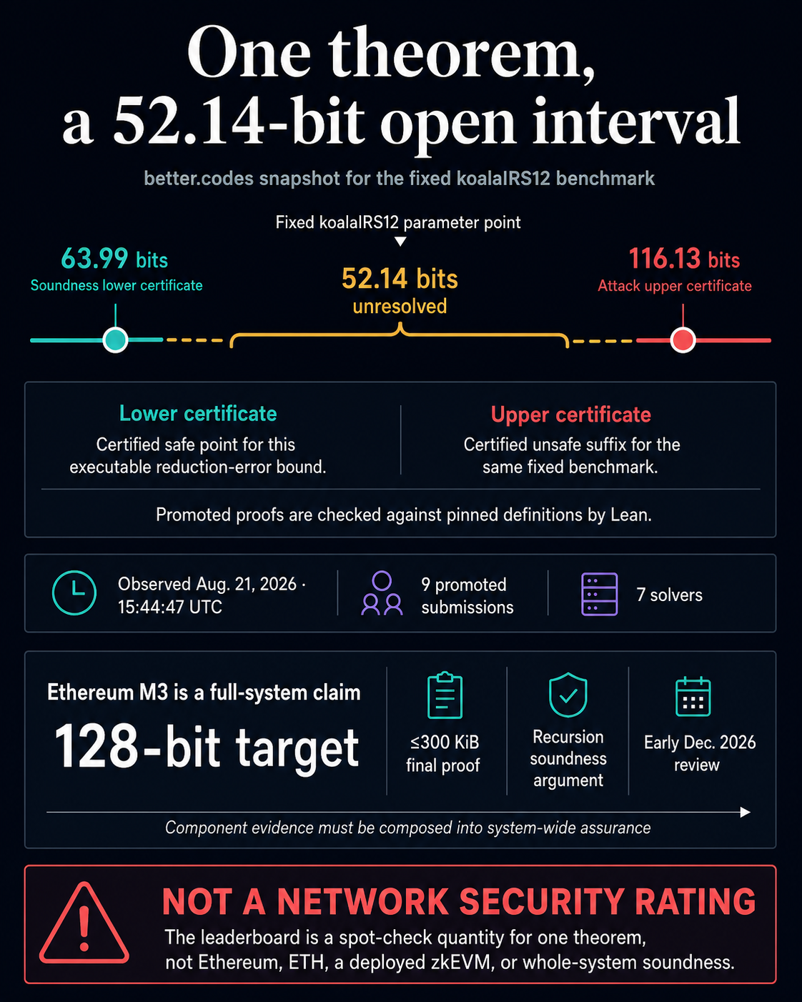 Infographic showing the 63.99-bit lower certificate, 116.13-bit upper certificate and 52.14-bit unresolved interval for the fixed koalaIRS12 benchmark, separate from Ethereum's 128-bit full-system target.