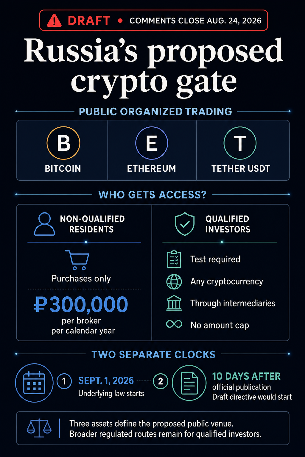 Infographic comparing Russia’s proposed public crypto trading asset list with Bitcoin, Ethereum, and USDT, and investor access rules, with the Aug. 24 comment deadline and separate effective-date clocks.