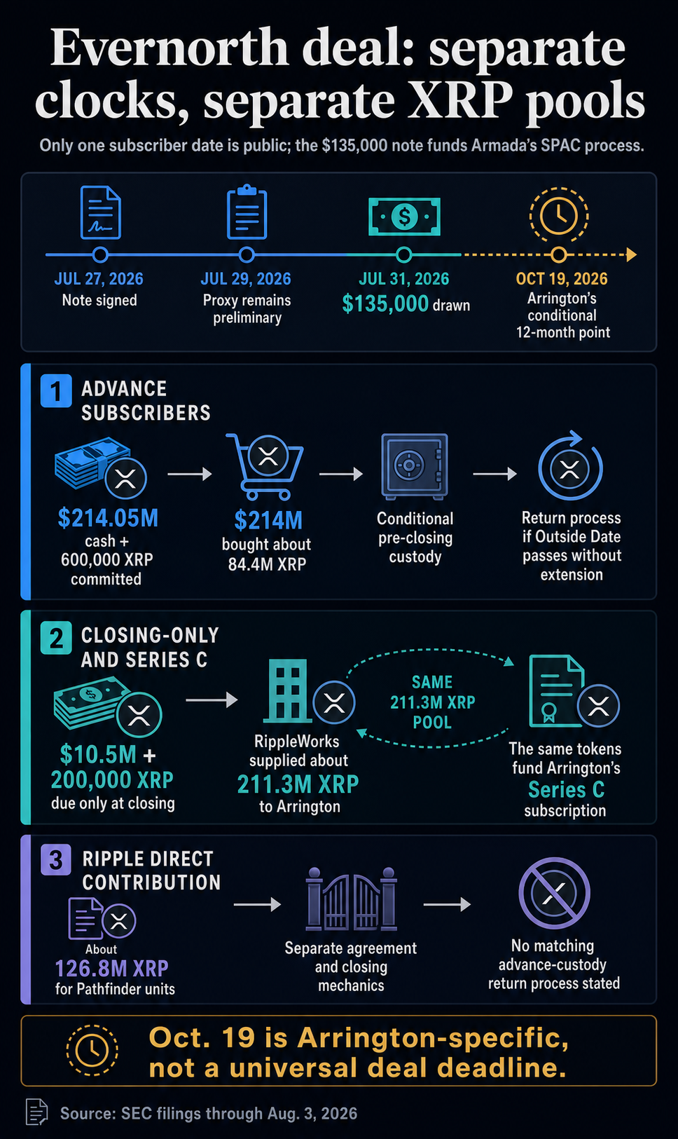 Infographic separating Armada’s $135,000 SPAC note, Arrington’s conditional Oct. 19 termination point, advance and closing-only XRP subscriptions, and Ripple’s direct contribution.