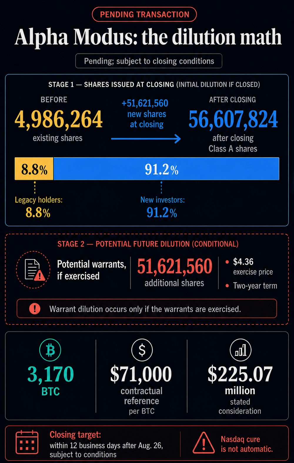 Infographic showing Alpha Modus's pending issuance of 51.6 million shares for 3,170 BTC, leaving legacy shares at about 8.8%, plus a separate potential warrant layer.
