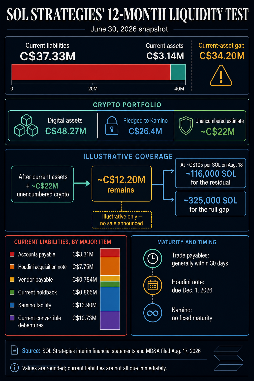 SOL Strategies June 30, 2026 liquidity infographic comparing C$37.33 million of current liabilities with C$3.14 million of current assets, pledged crypto and illustrative SOL sale scenarios