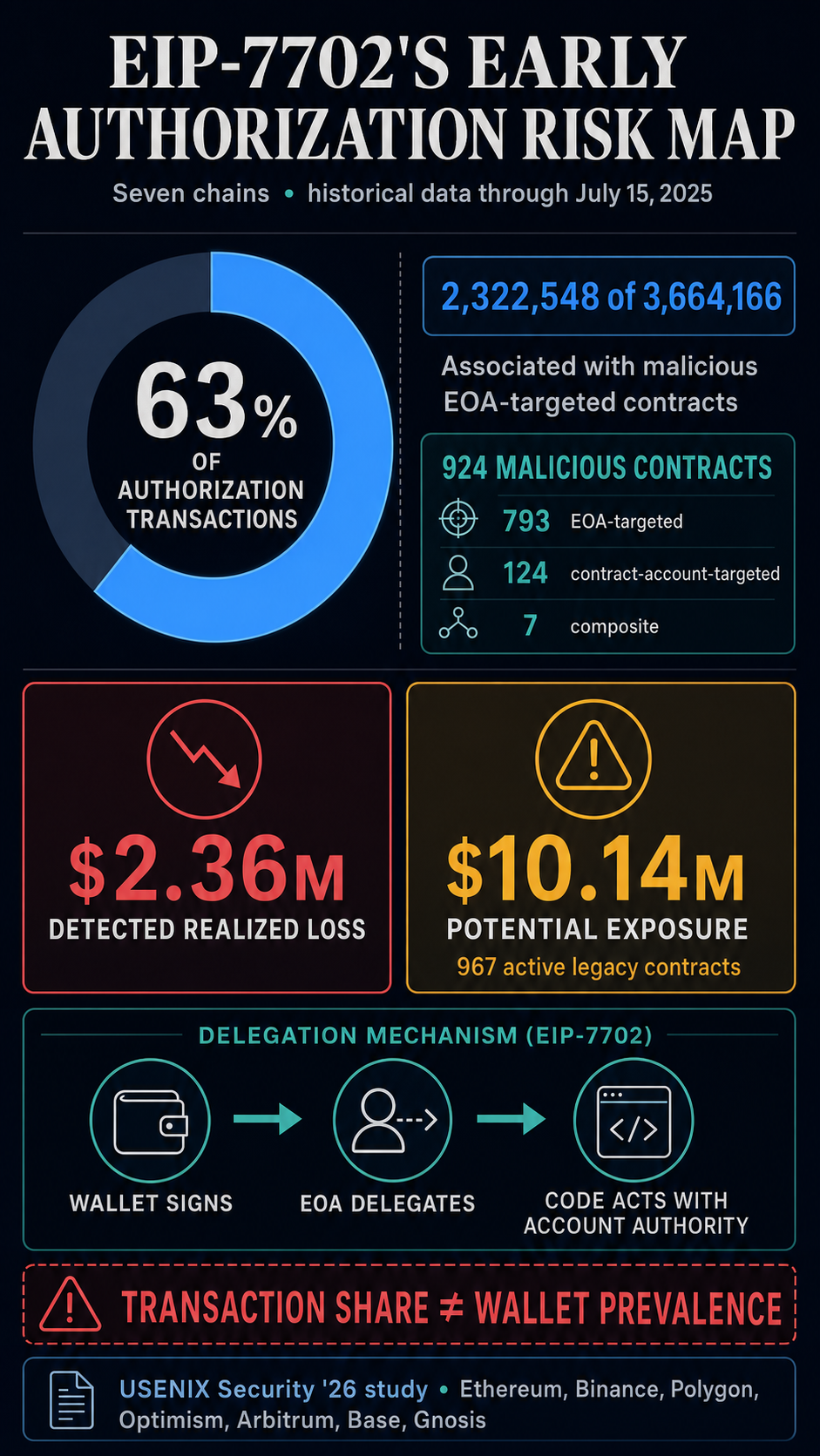 Infographic showing 63% of 3,664,166 historical EIP-7702 authorization transactions associated with malicious EOA-targeted contracts, 924 malicious contracts, $2.36 million in detected realized loss, and $10.14 million in potential exposure.