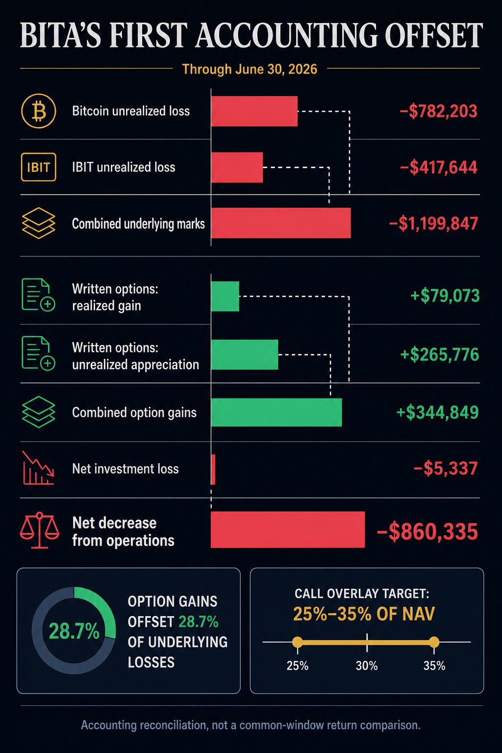BITA accounting waterfall showing $1,199,847 of underlying unrealized losses, $344,849 of option gains and an $860,335 net decrease from operations through June 30, 2026.