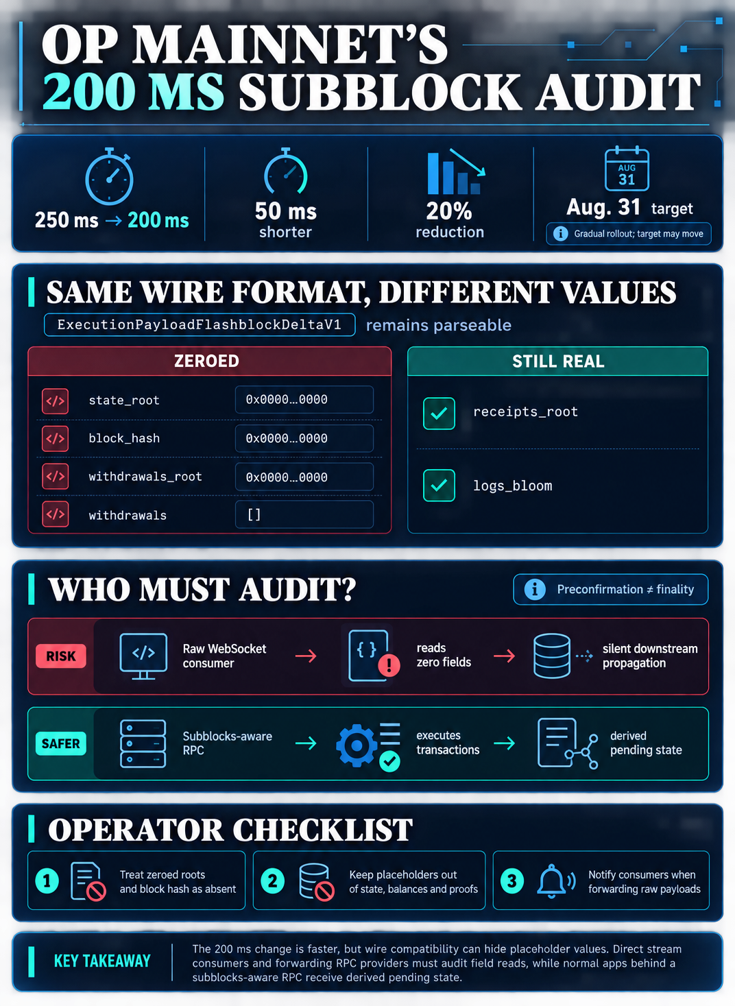 Infographic showing OP Mainnet's target move from 250 ms to 200 ms subblocks, four zero-valued payload fields, the raw-stream risk path and the operator audit checklist.