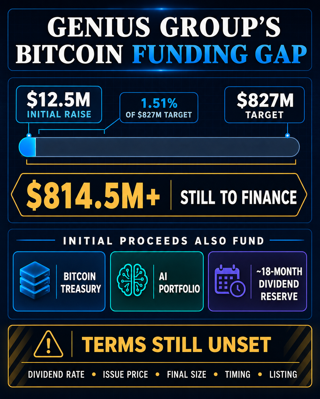 Infographic showing Genius Group’s $12.5 million initial raise as 1.51% of its $827 million Bitcoin target, with at least $814.5 million still to finance and key terms unset.