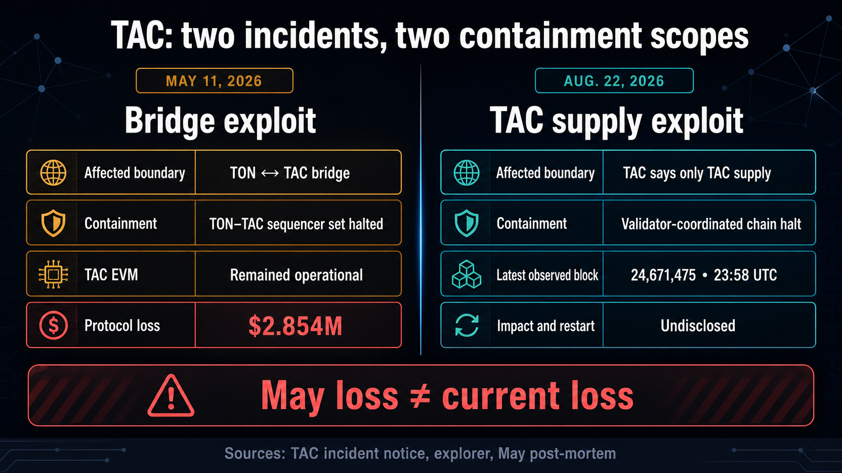 Comparison of TAC's May bridge exploit and August supply exploit containment scopes