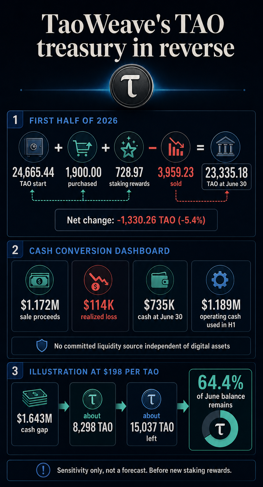 TaoWeave TAO treasury roll-forward, cash conversion metrics, and a token-preservation sensitivity at $198 per TAO