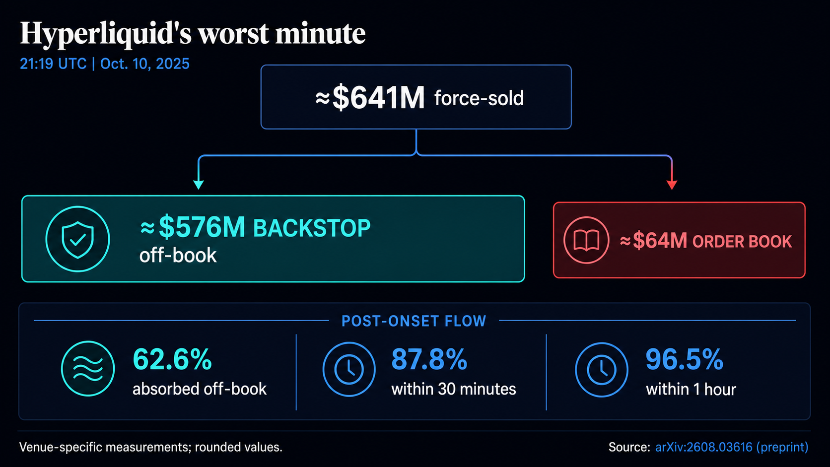 Infographic showing about $641 million force-sold on Hyperliquid at 21:19 UTC on Oct. 10, 2025, split into about $576 million absorbed by the backstop off-book and about $64 million sent to the order book, plus post-onset flow concentration.