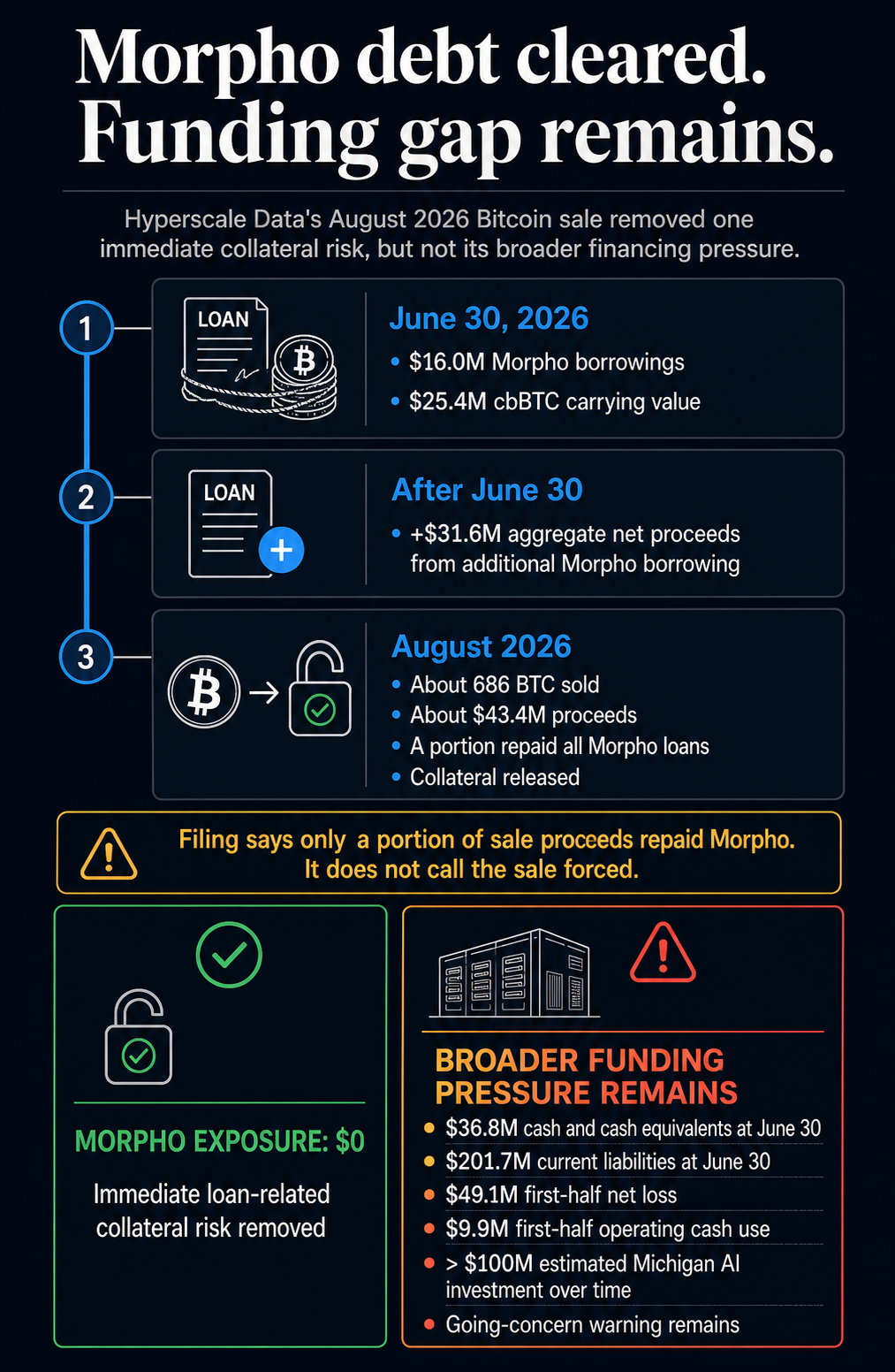 Timeline of Hyperscale Data’s Morpho borrowing and August 2026 Bitcoin sale, showing the debt cleared while its broader funding gap remains.