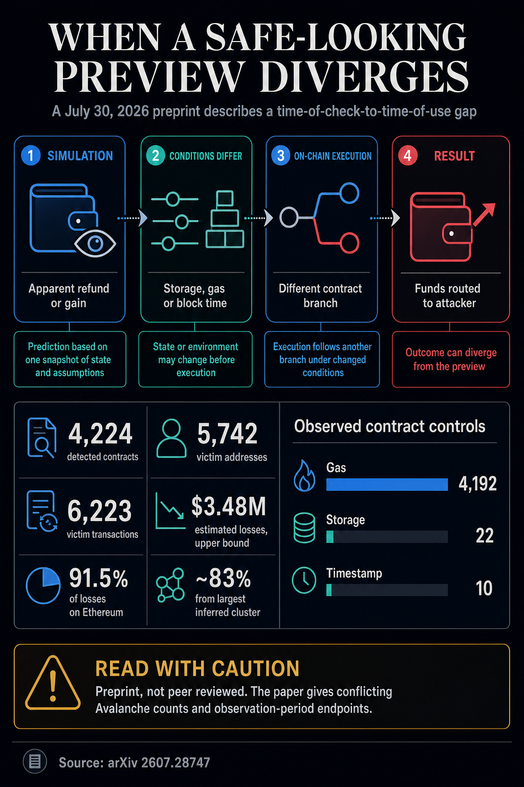 Infographic showing how a safe-looking wallet simulation can diverge before execution, with study figures for contracts, victim addresses, transactions and estimated losses.