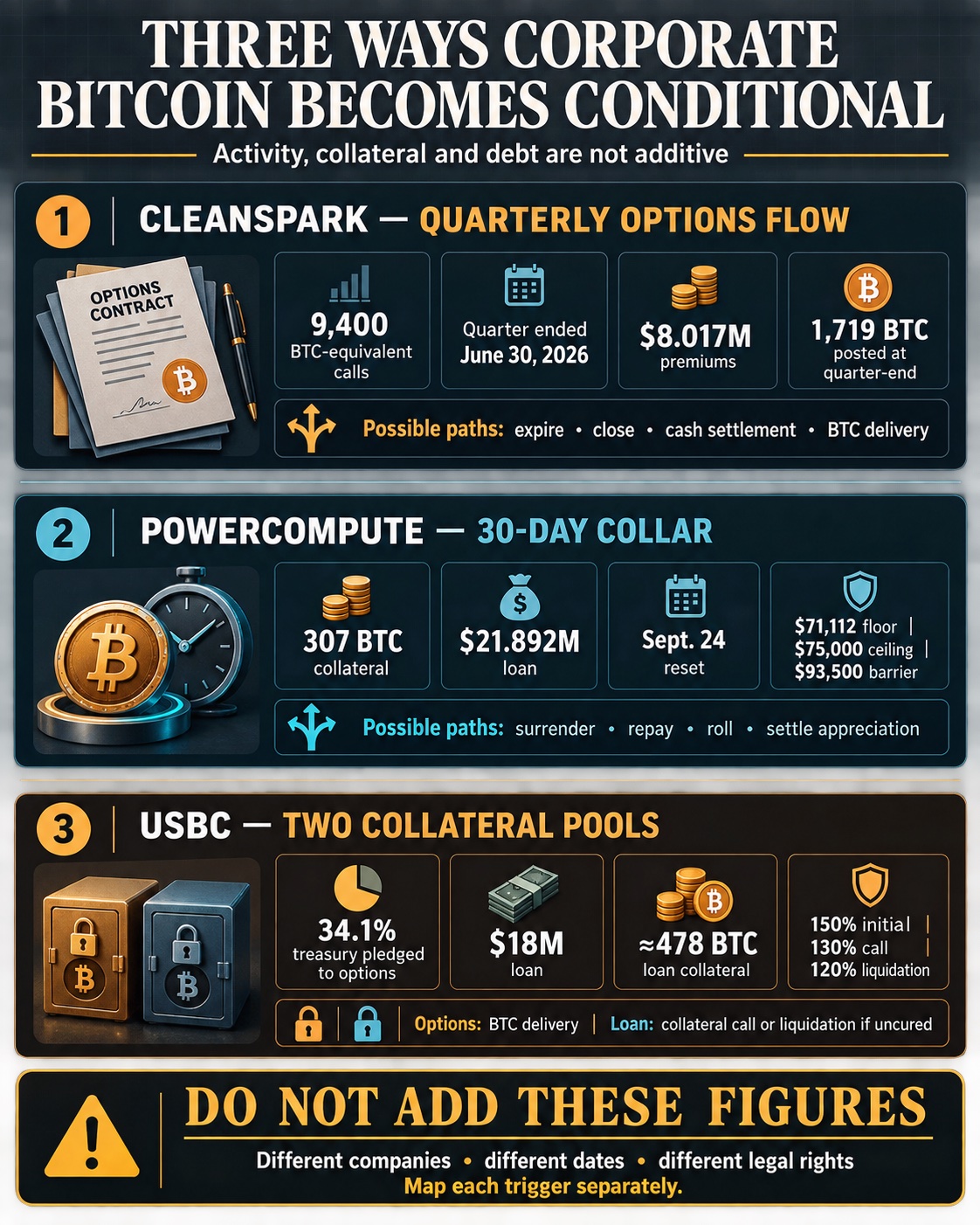 Comparison of CleanSpark quarterly options activity, PowerCompute’s 307 BTC collar and USBC’s options and loan collateral, with a warning not to add unlike figures.
