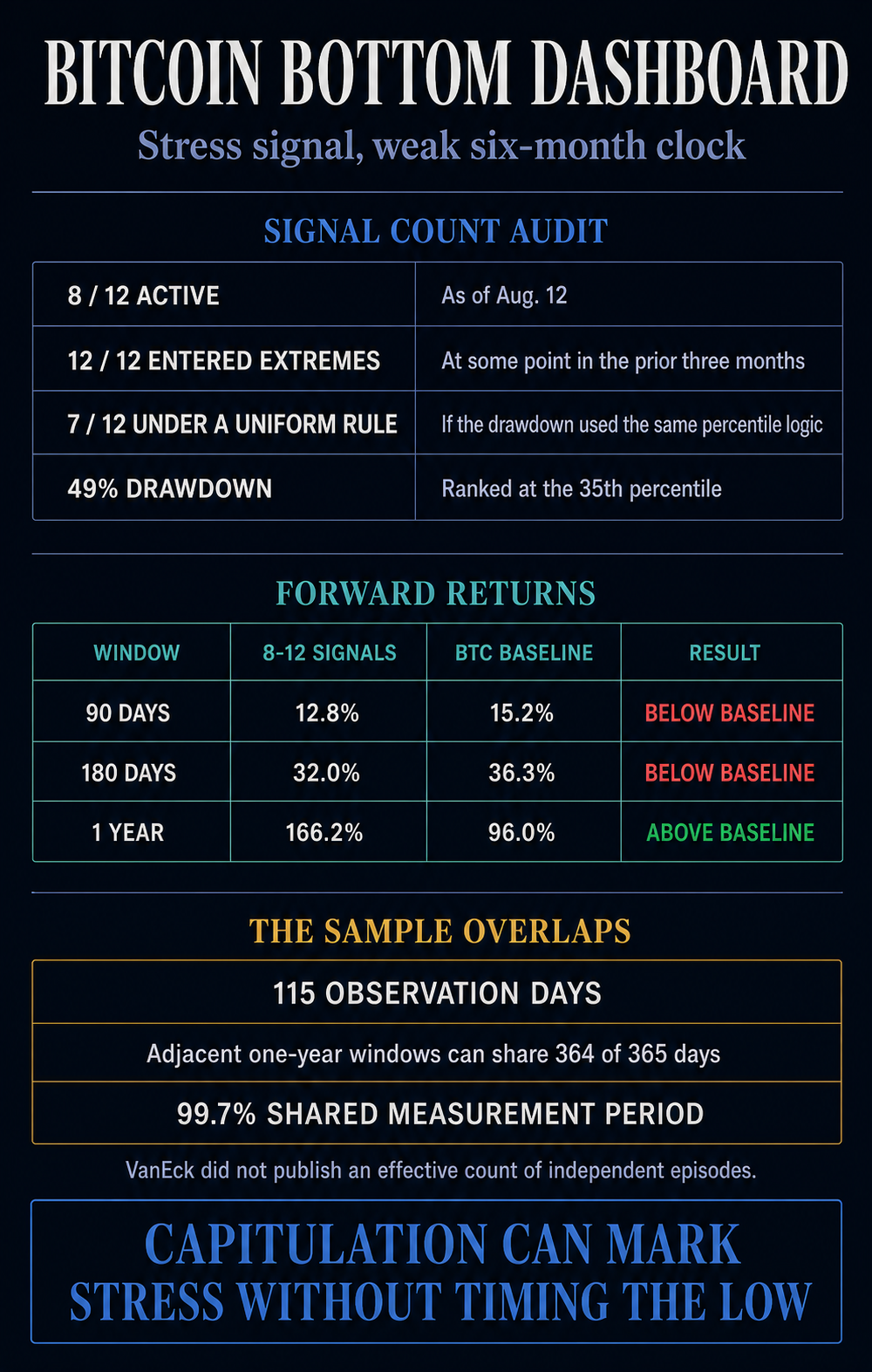 Infographic auditing VanEck’s Bitcoin capitulation signal counts, forward returns and overlapping observations.
