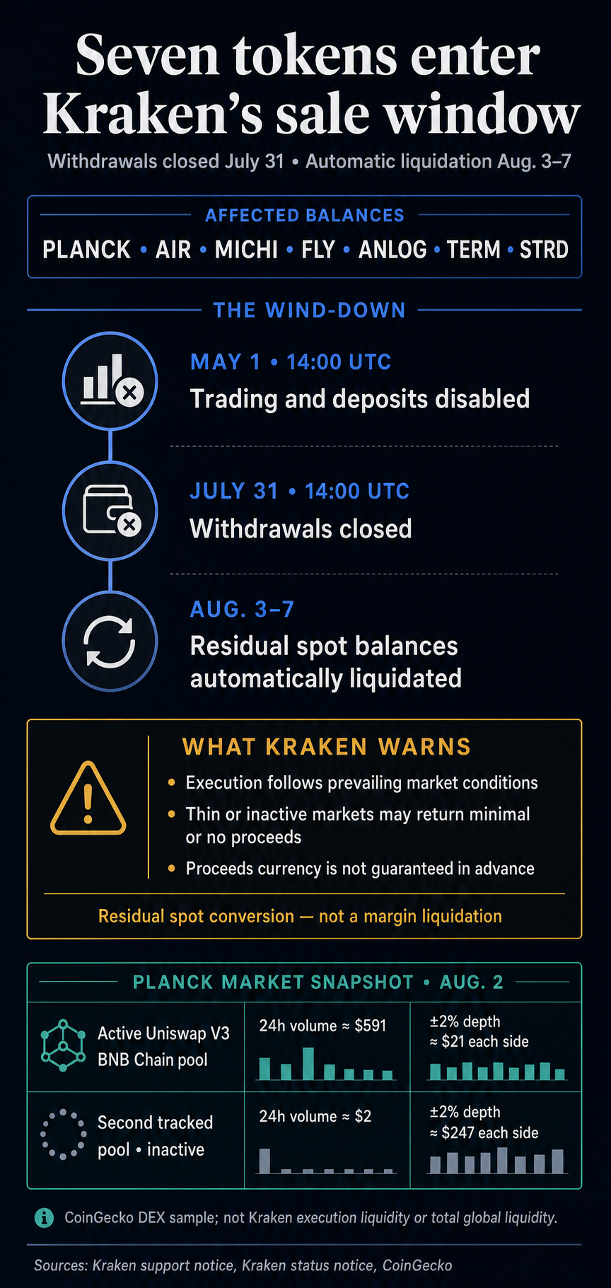 Timeline of Kraken's seven-token wind-down and Aug. 3-7 residual-balance sale window, with Kraken risk warnings and an Aug. 2 PLANCK liquidity snapshot.