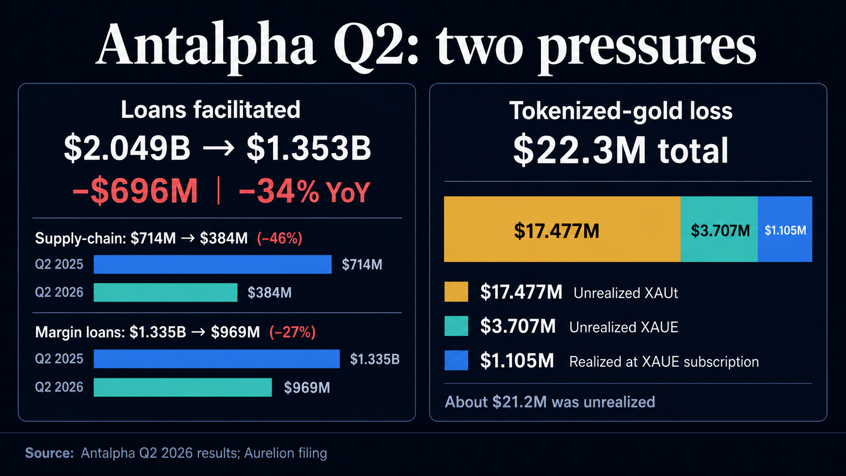 Infographic comparing Antalpha loan TVL falling from $2.049 billion to $1.353 billion with the $22.3 million XAUt and XAUE loss composition.