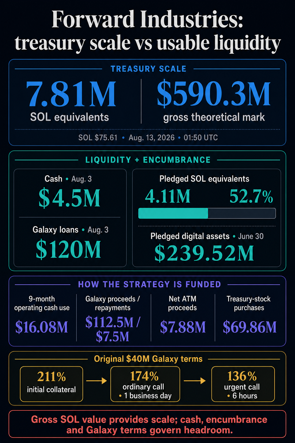 Infographic comparing Forward Industries’ 7.81 million SOL-equivalent treasury with $4.5 million cash, $120 million Galaxy loans, 52.7% pledged holdings and the original Galaxy collateral thresholds.