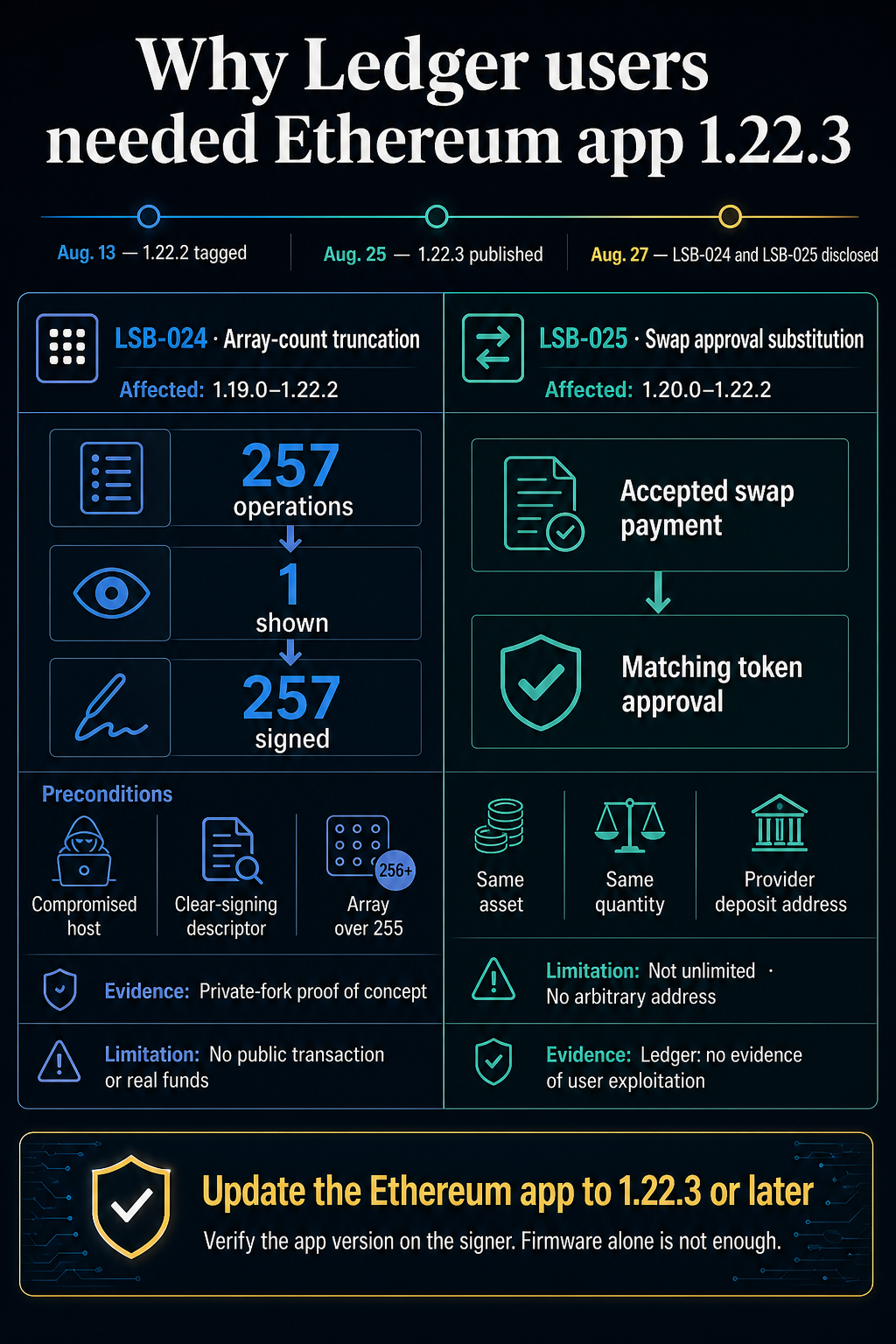 Comparison of Ledger Ethereum app flaws LSB-024 and LSB-025, their affected versions, narrow trigger conditions, and the update to version 1.22.3
