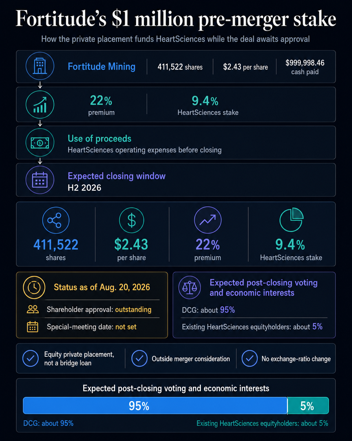 Fortitude’s $1 million HeartSciences private placement, pending merger milestones, and expected 95% to 5% post-closing ownership split