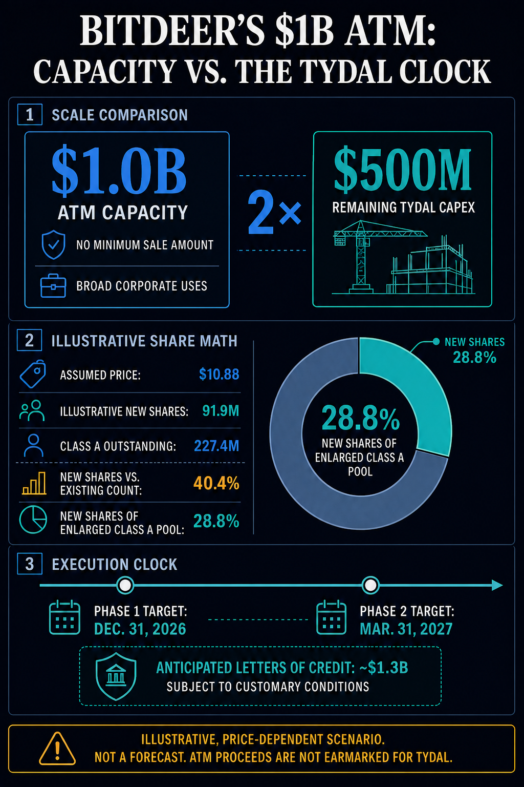 Infographic comparing Bitdeer’s $1 billion ATM capacity with $500 million of remaining Tydal capex, an illustrative share-dilution scenario, and the 2026 to 2027 target dates.