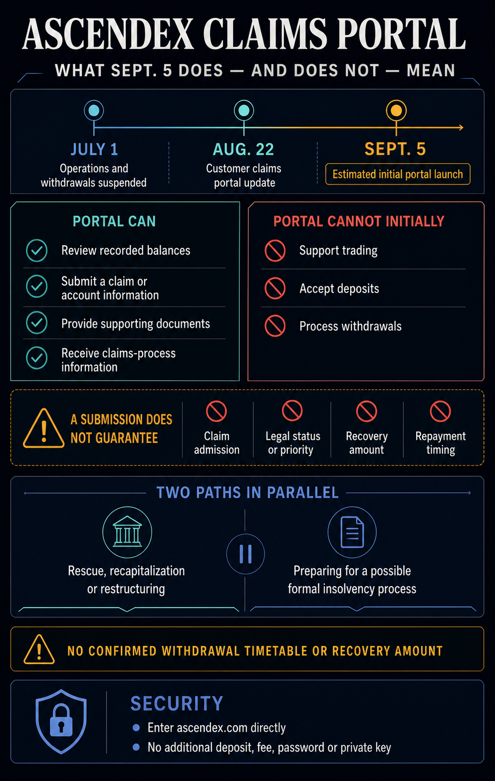 AscendEX claims portal timeline and comparison showing the estimated Sept. 5 launch, portal functions, limitations, recovery disclaimers, parallel rescue and insolvency preparations, and security warning.