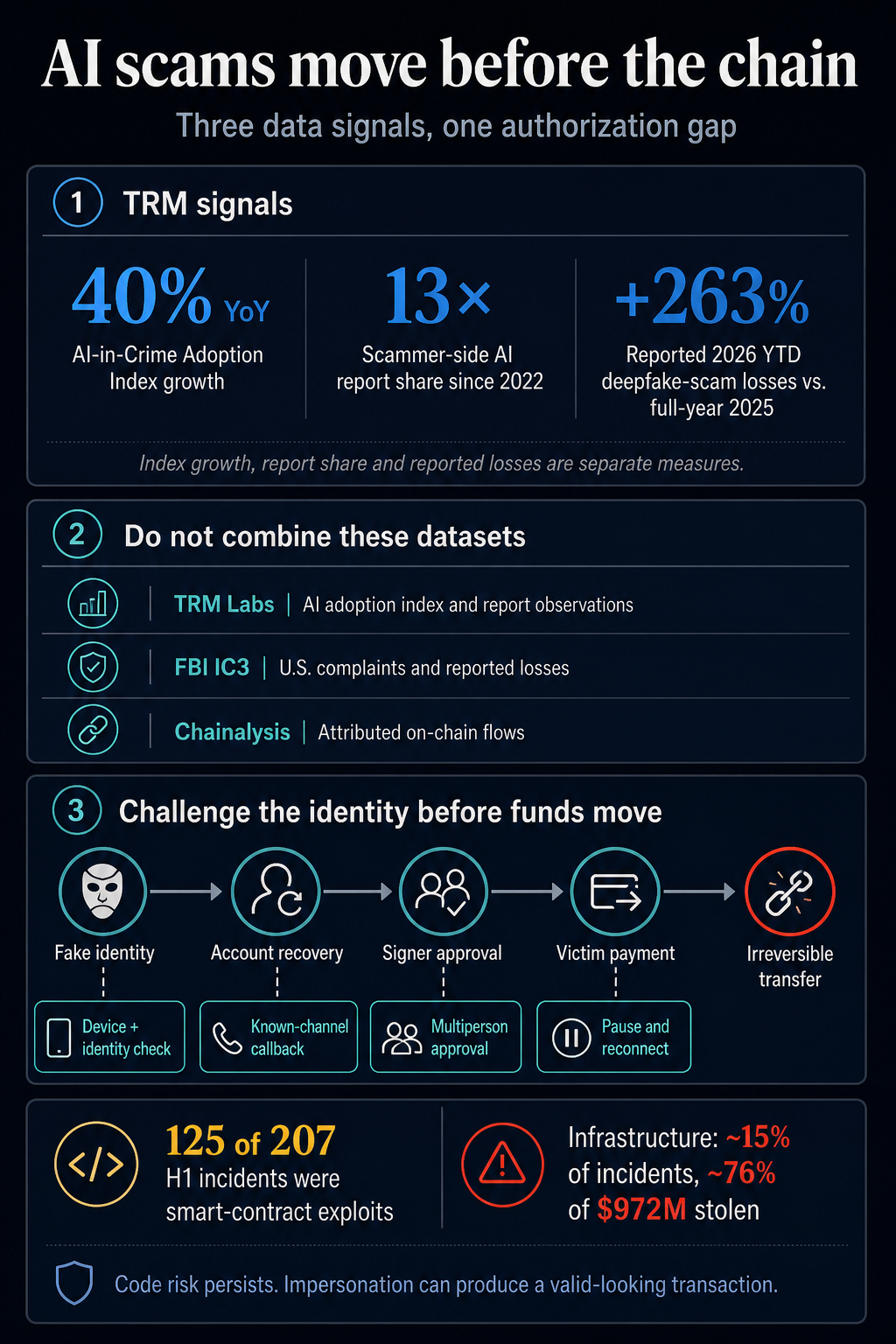 Infographic showing TRM AI scam growth metrics, separate TRM, FBI and Chainalysis datasets, and intervention points before an irreversible crypto transfer