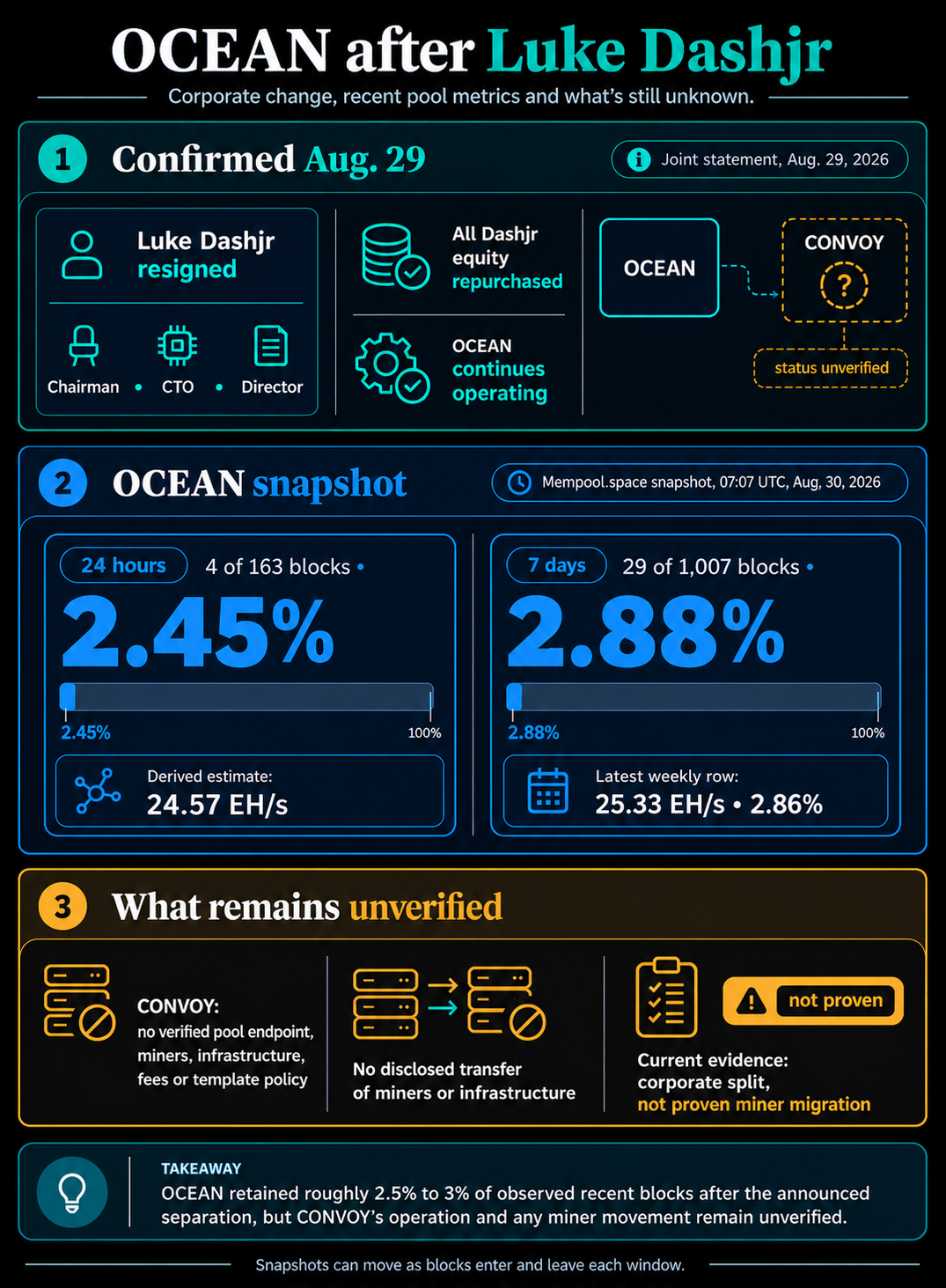 Infographic showing Luke Dashjr's Aug. 29 exit from OCEAN, OCEAN's 2.45% daily and 2.88% weekly block shares, and the unverified status of CONVOY.
