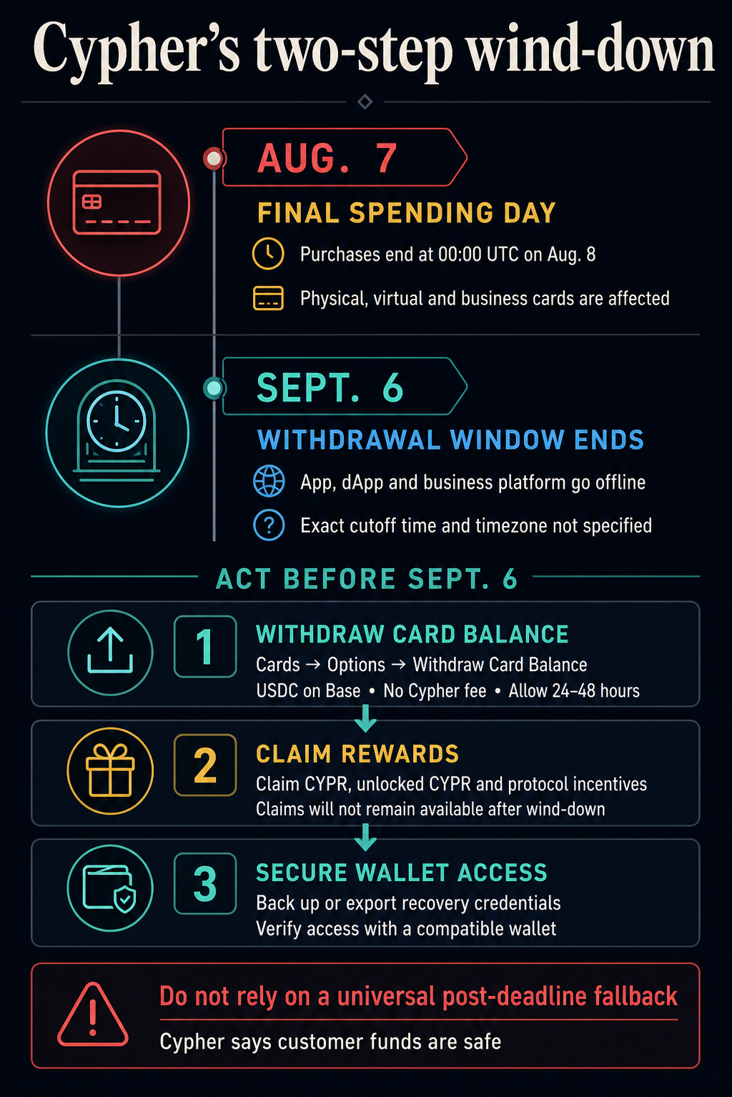 Cypher wind-down timeline showing the Aug. 7 final spending day, Sept. 6 withdrawal deadline, and three required offboarding actions