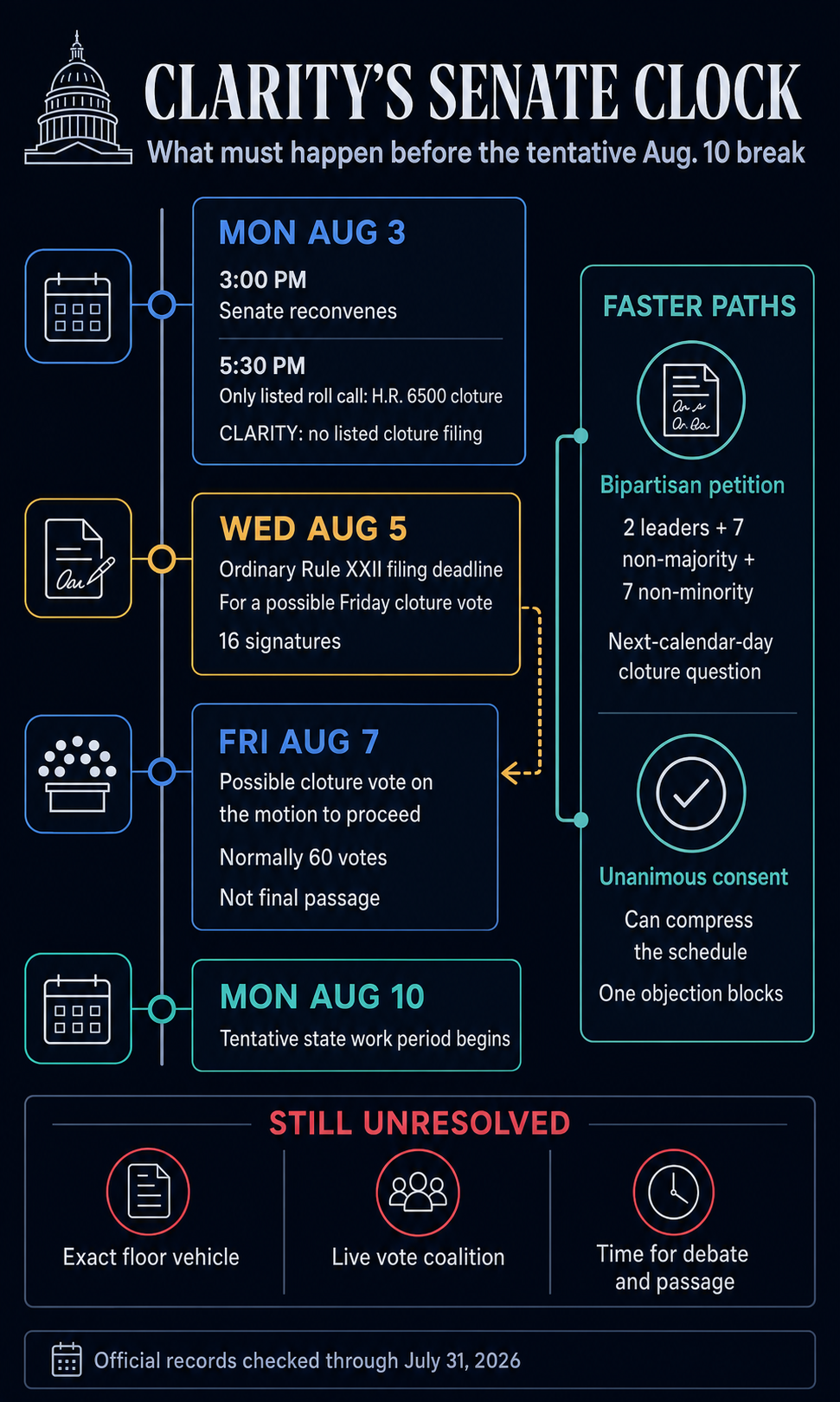CLARITY Act Senate timeline showing Aug. 3 H.R. 6500 business, an Aug. 5 ordinary filing deadline, a possible Aug. 7 motion-to-proceed cloture vote, the tentative Aug. 10 break, and faster petition or unanimous-consent paths.