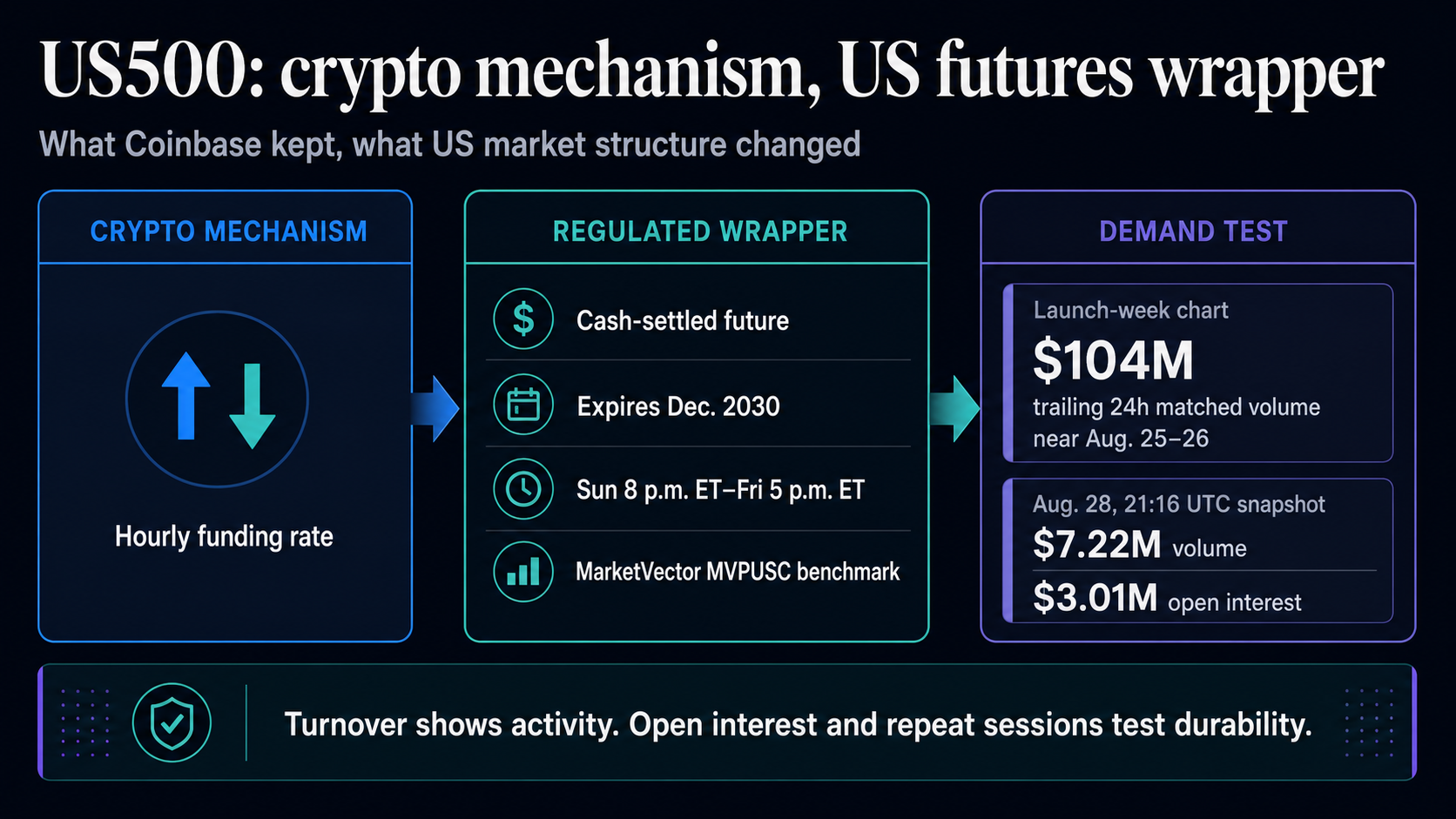 US500 infographic comparing hourly funding with its cash-settled 2030 futures structure and timestamped volume and open-interest readings.