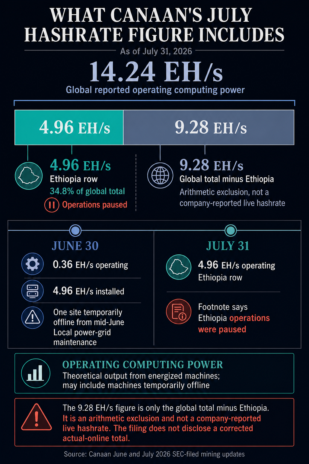 Infographic showing Canaan's 14.24 EH/s July operating total, including 4.96 EH/s in paused Ethiopia operations and a 9.28 EH/s arithmetic remainder.