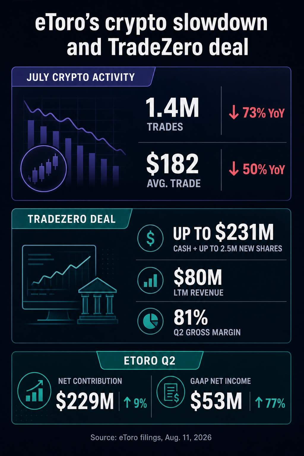 Infographic comparing eToro’s July crypto activity with its TradeZero deal: 1.4 million trades, down 73%; a $182 average trade, down 50%; consideration up to $231 million; and TradeZero revenue and margin figures.