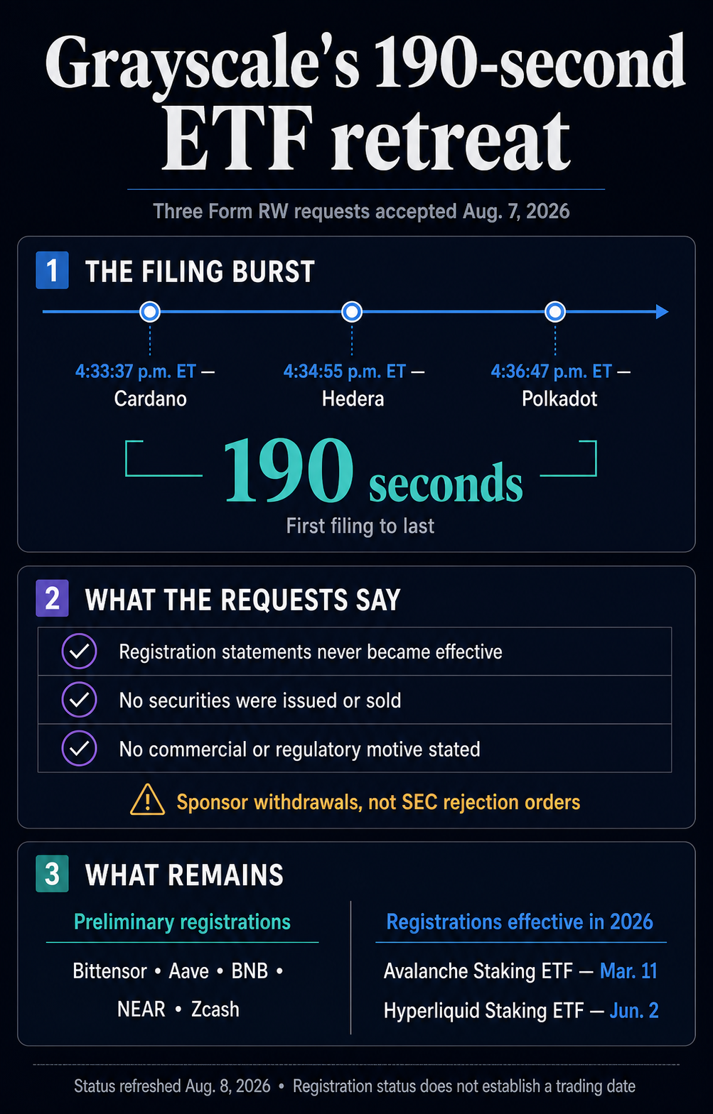 Infographic showing Grayscale's Cardano, Hedera and Polkadot ETF registration withdrawals over 190 seconds and the status of other altcoin registrations.