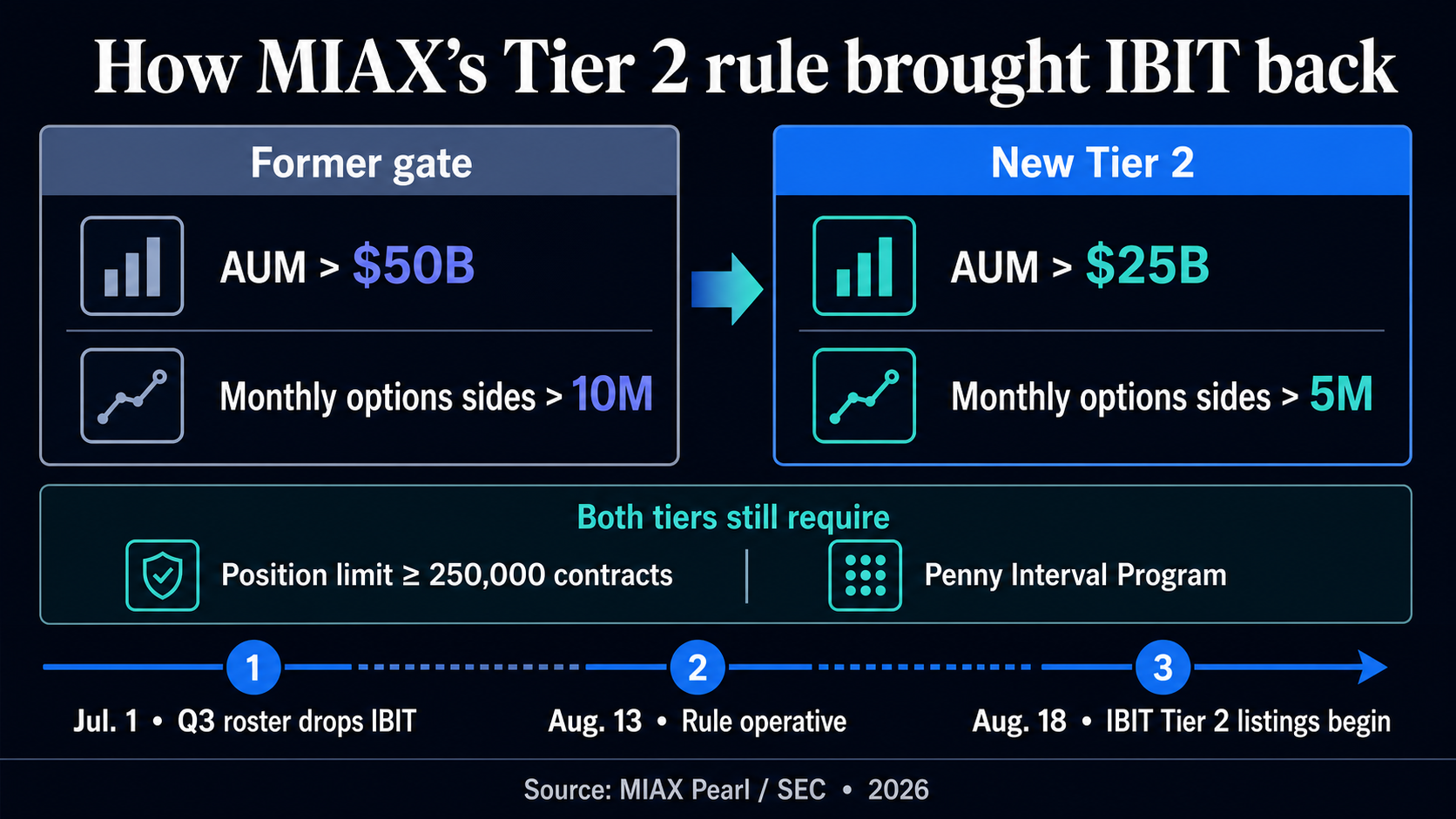 Comparison of MIAX's former and Tier 2 ETF options thresholds, with the dates IBIT left and returned to Monday-Wednesday expiries.