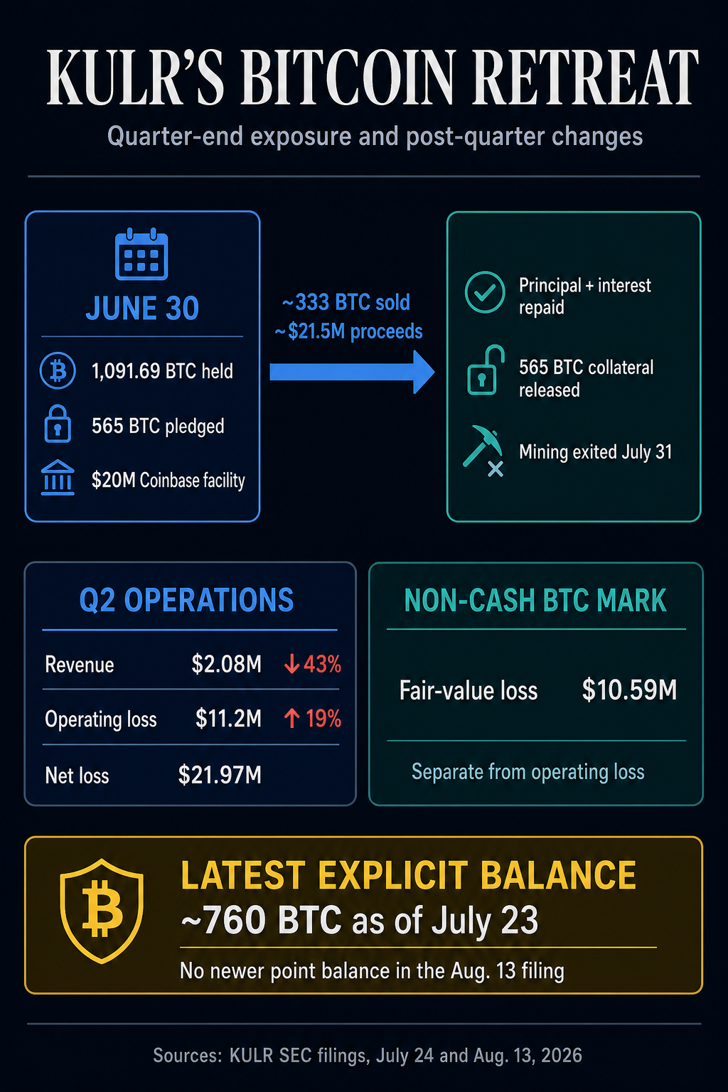 KULR retreats from Bitcoin treasury strategy
