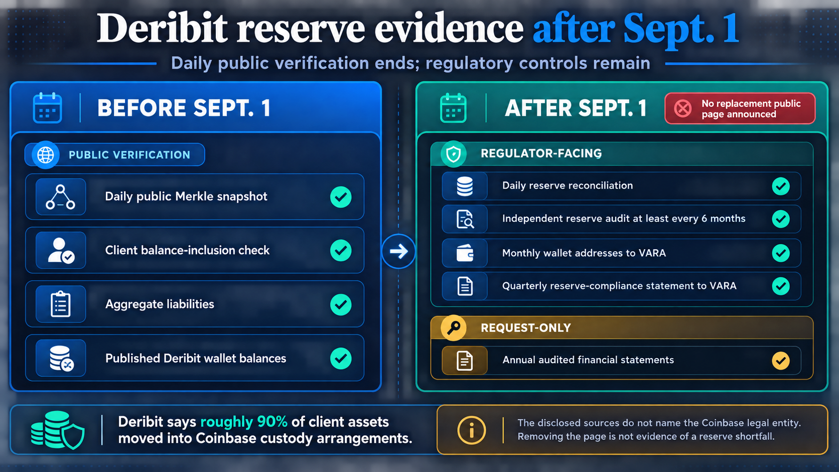 Comparison of Deribit reserve evidence before and after Sept. 1, showing the removed public Merkle check and the remaining VARA and request-only controls.