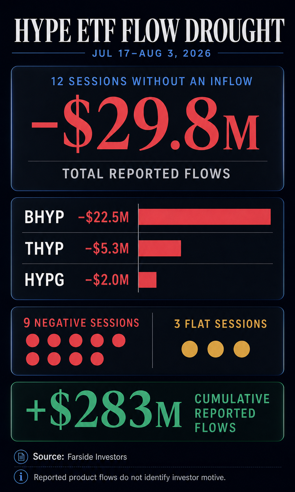 HYPE ETFs product flow infographic showing $29.8 million of reported outflows across 12 sessions, split across BHYP, THYP and HYPG, against $283 million of cumulative reported flows.